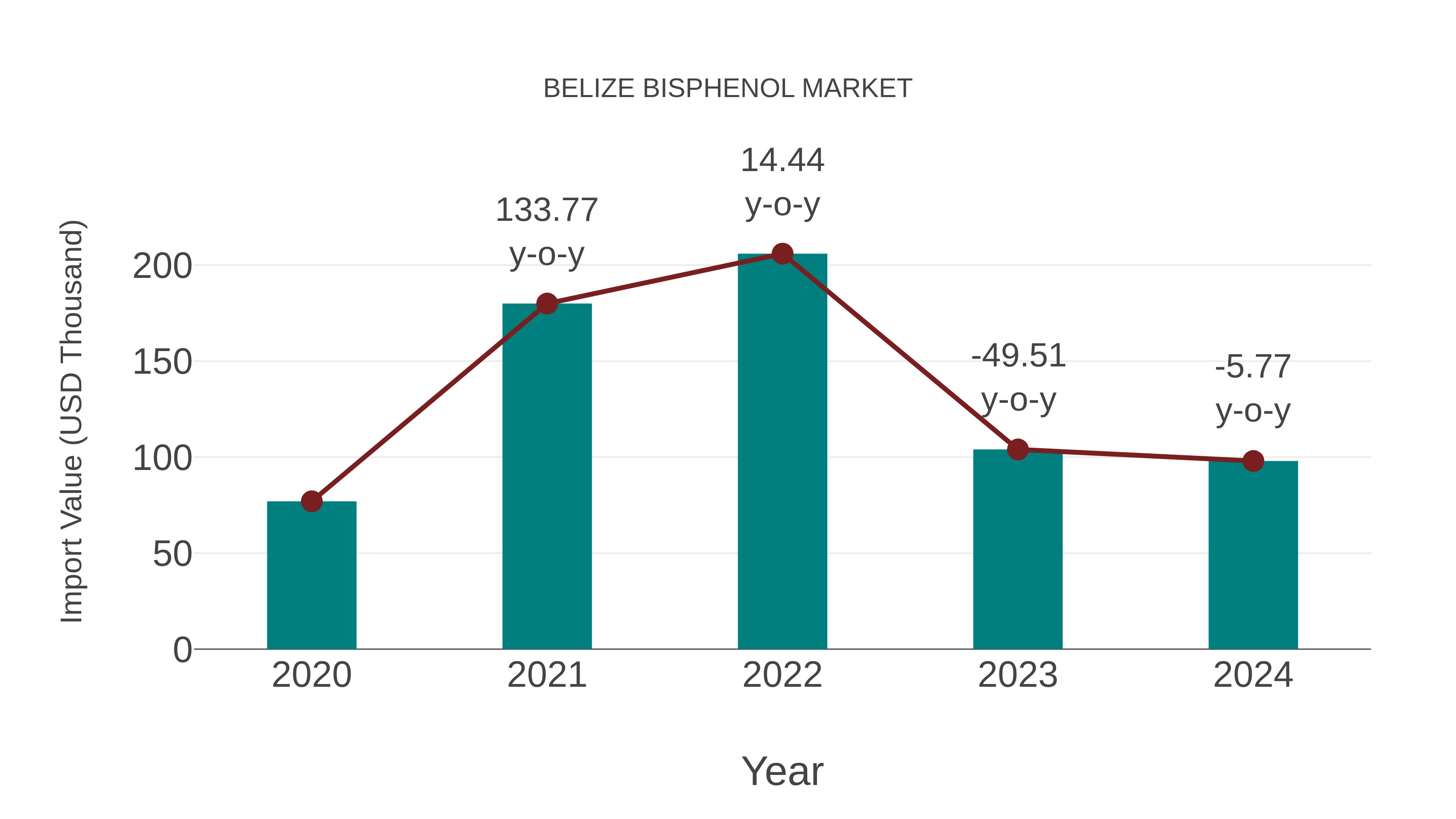  Belize Bisphenol Market: Import Trend Analysis