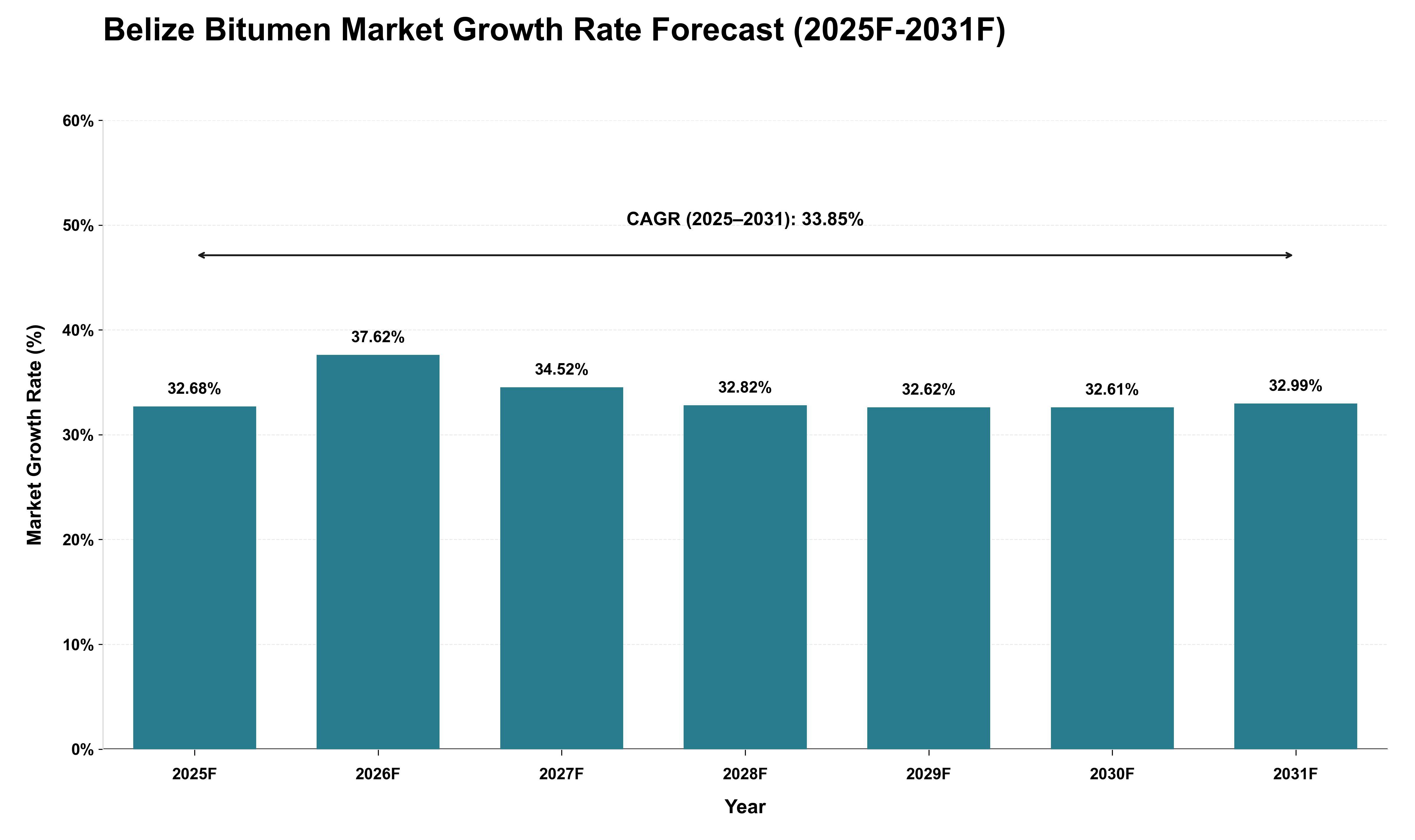 Belize Bitumen Market Growth Rate Analysis (2025 - 2031)