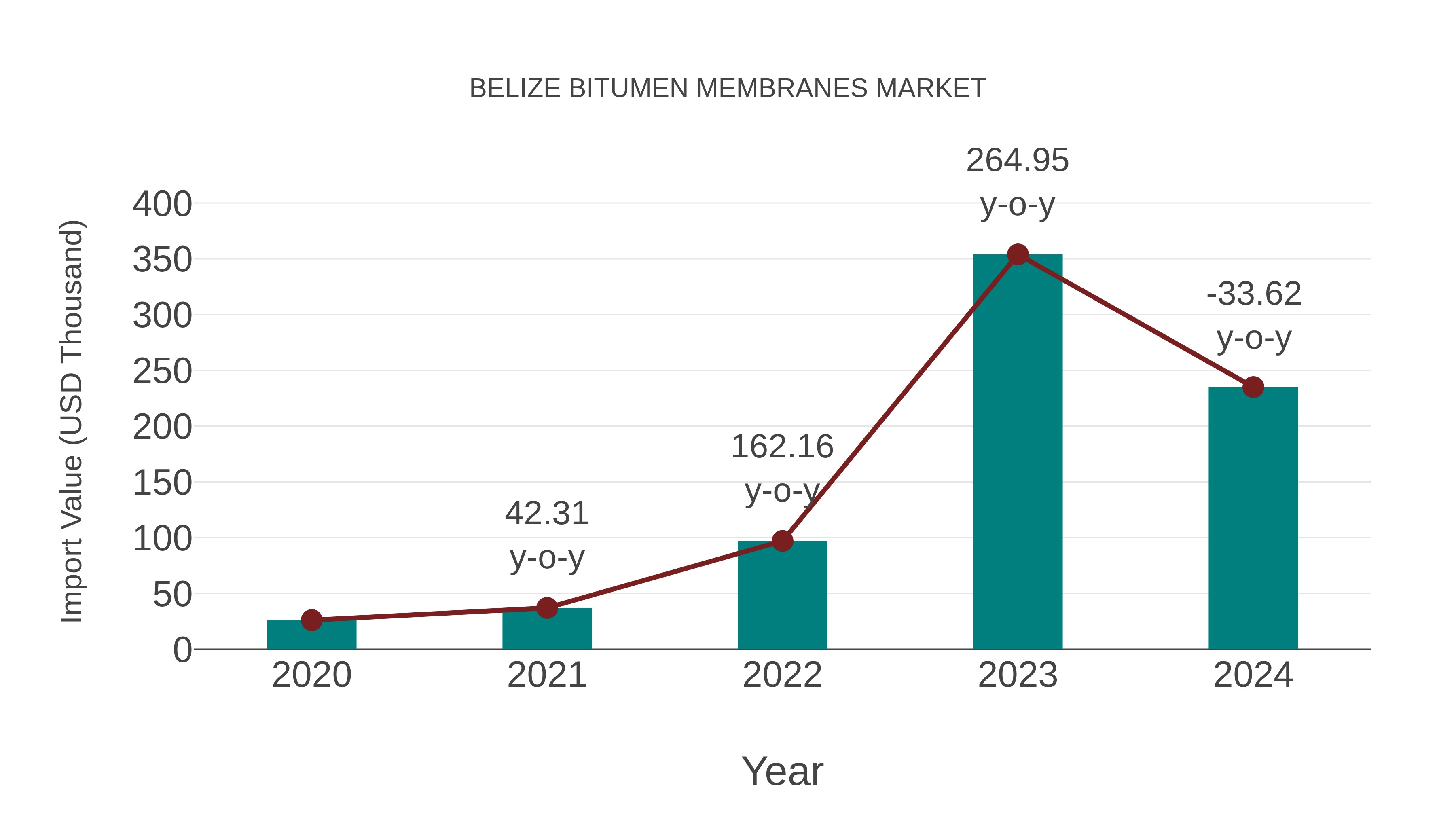 Belize Bitumen Membranes Market: Import Trend Analysis