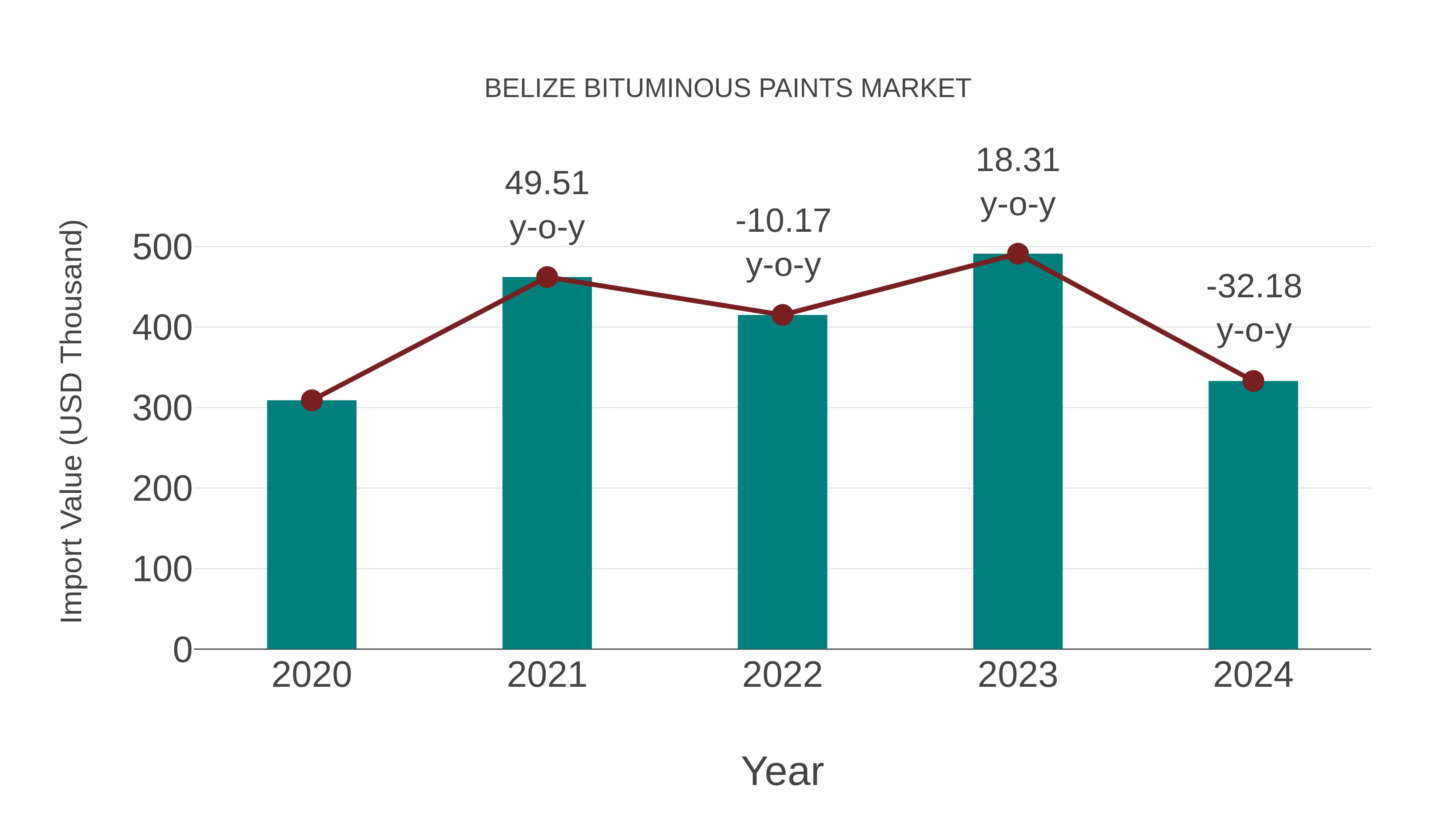  Belize Bituminous Paints Market: Import Trend Analysis