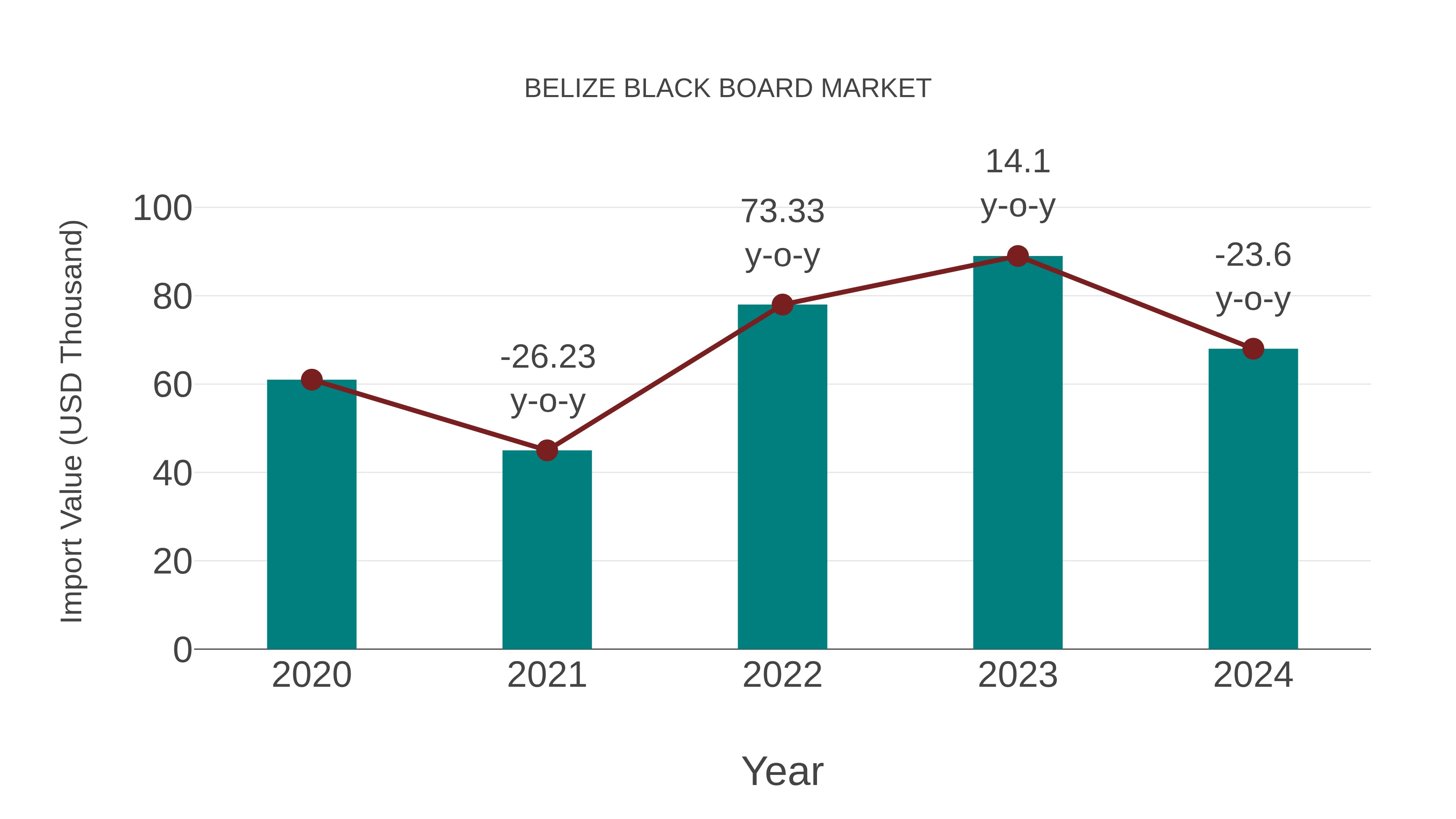  Belize Black Board Market: Import Trend Analysis
