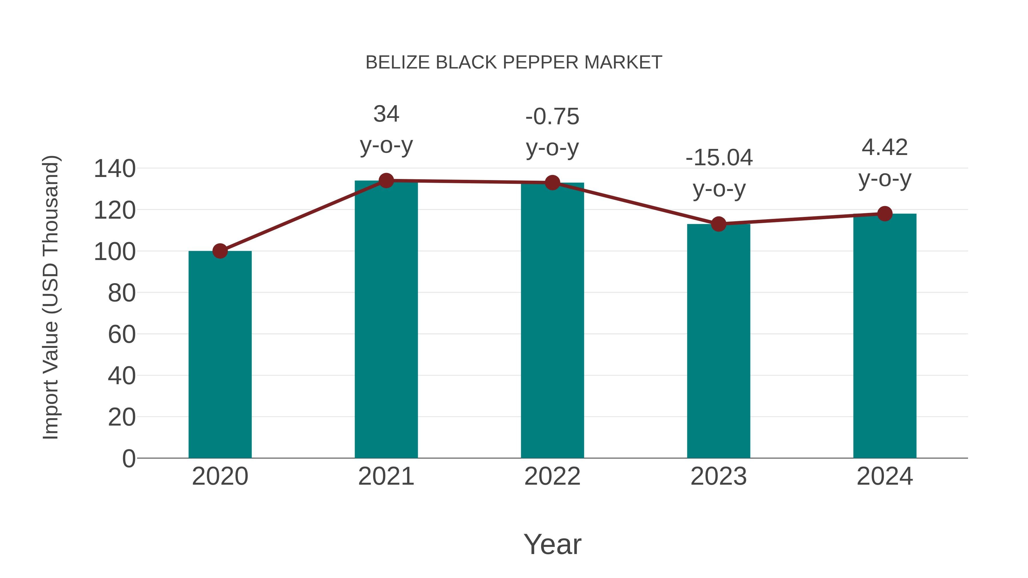  Belize Black Pepper Market: Import Trend Analysis
