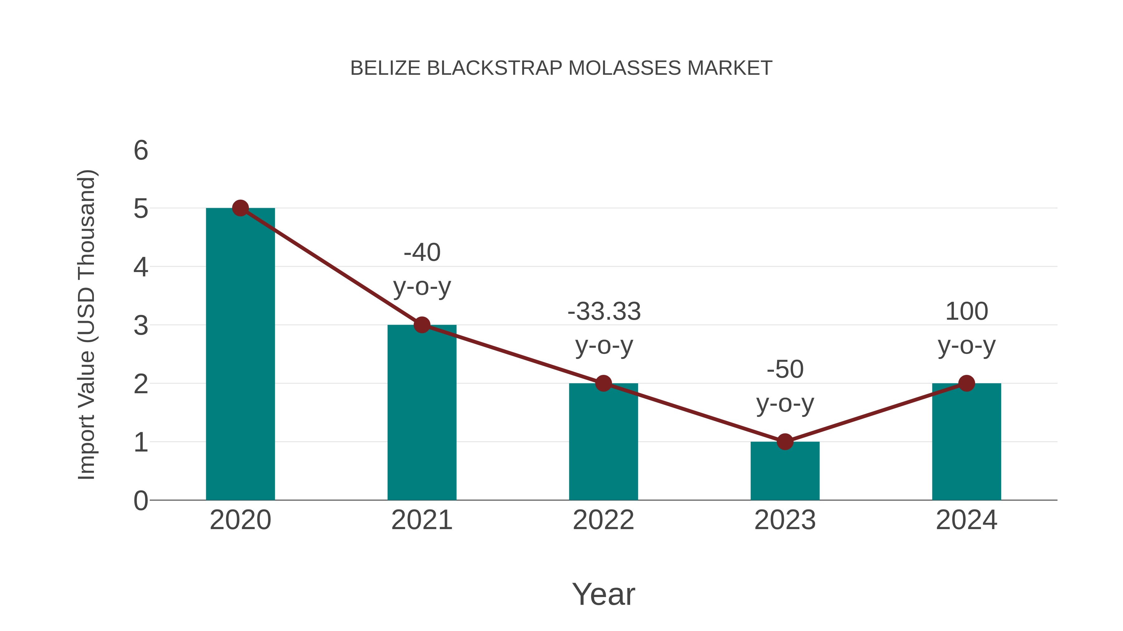  Belize Blackstrap Molasses Market: Import Trend Analysis