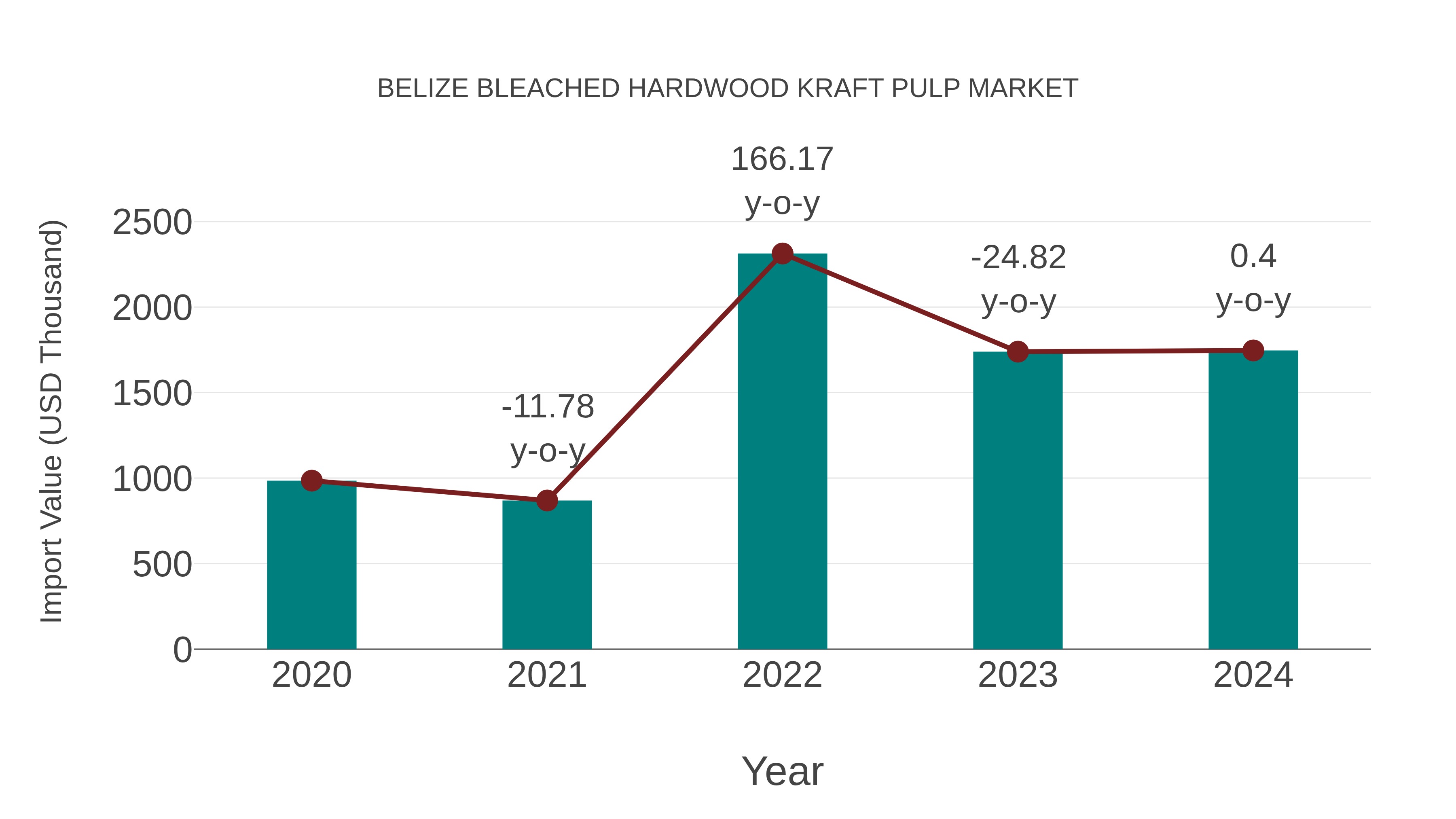  Belize Bleached Hardwood Kraft Pulp Market: Import Trend Analysis