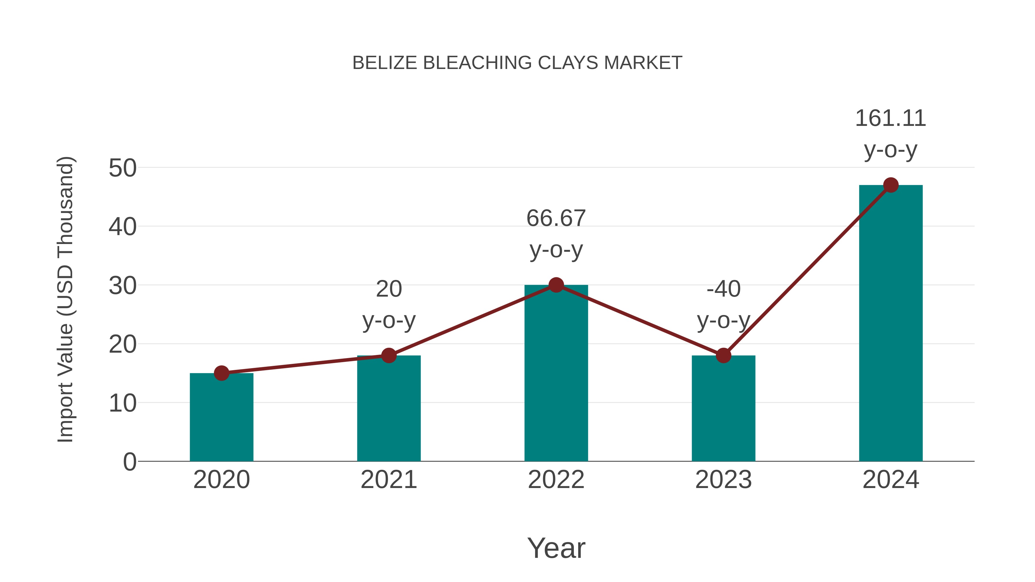  Belize Bleaching Clays Market: Import Trend Analysis