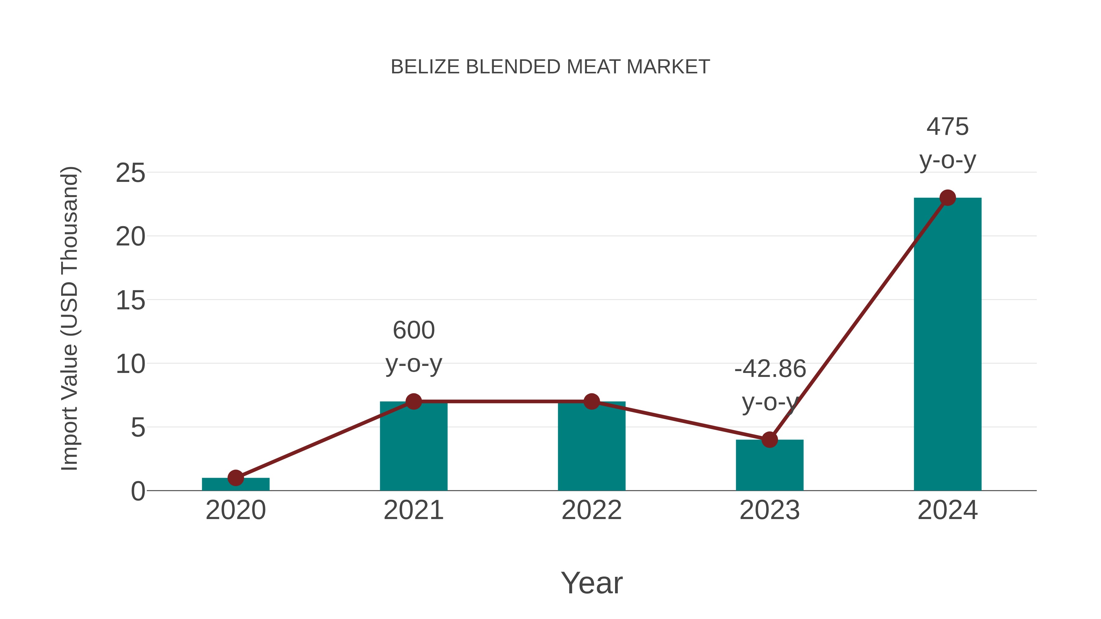  Belize Blended Meat Market: Import Trend Analysis
