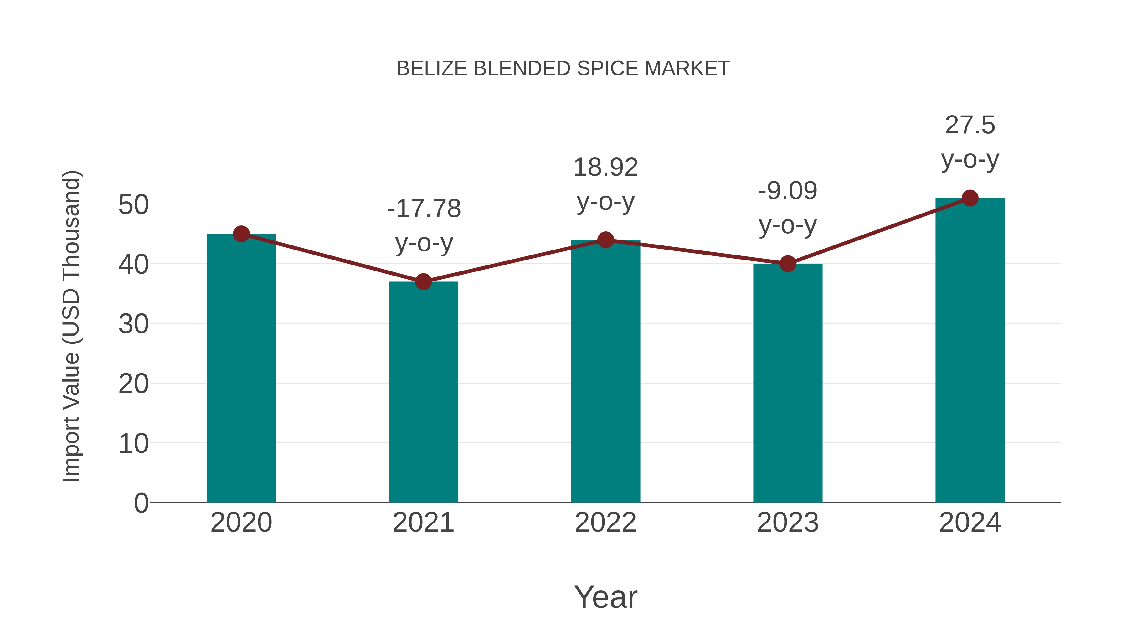  Belize Blended Spice Market: Import Trend Analysis