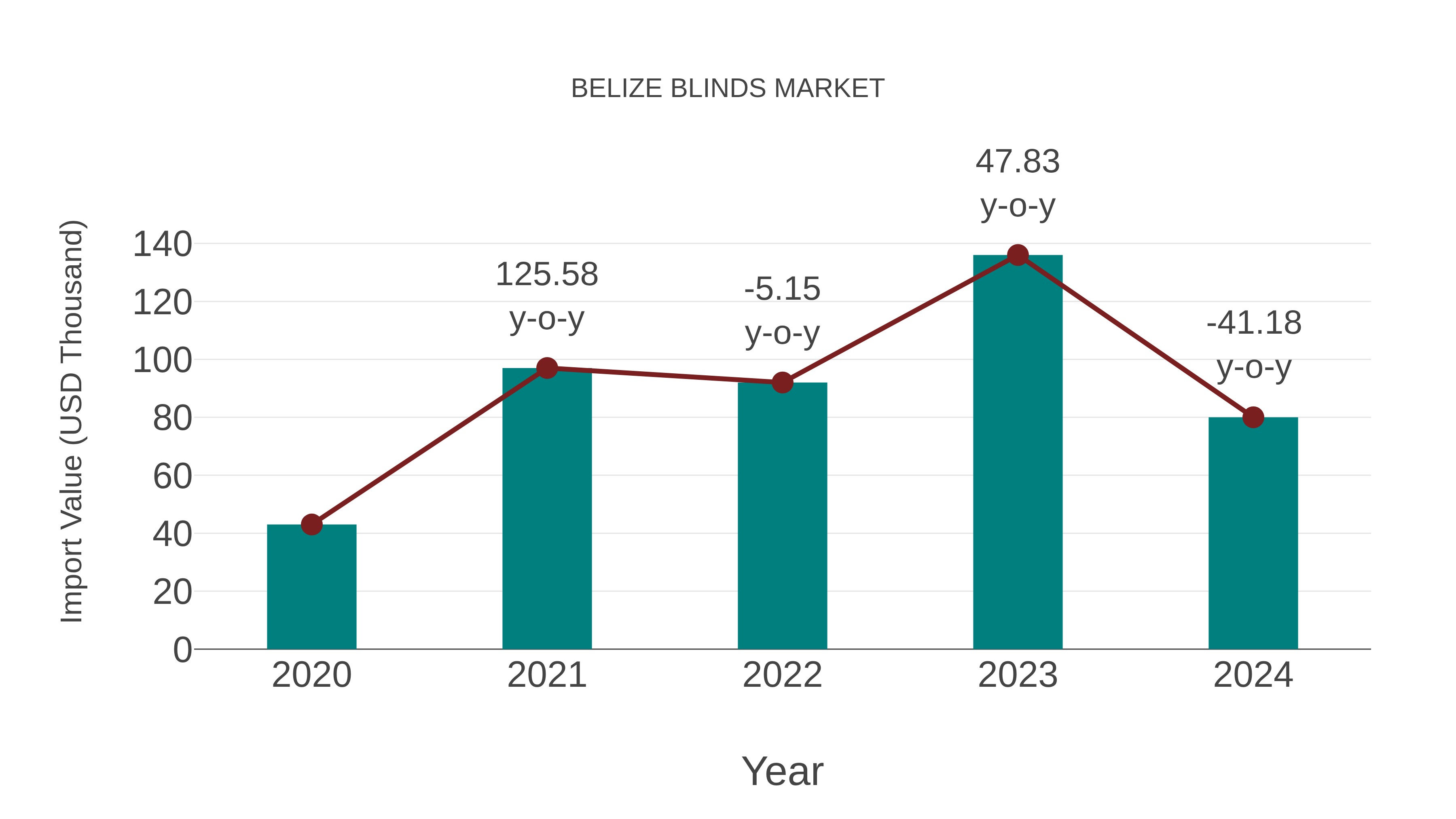  Belize Blinds Market: Import Trend Analysis