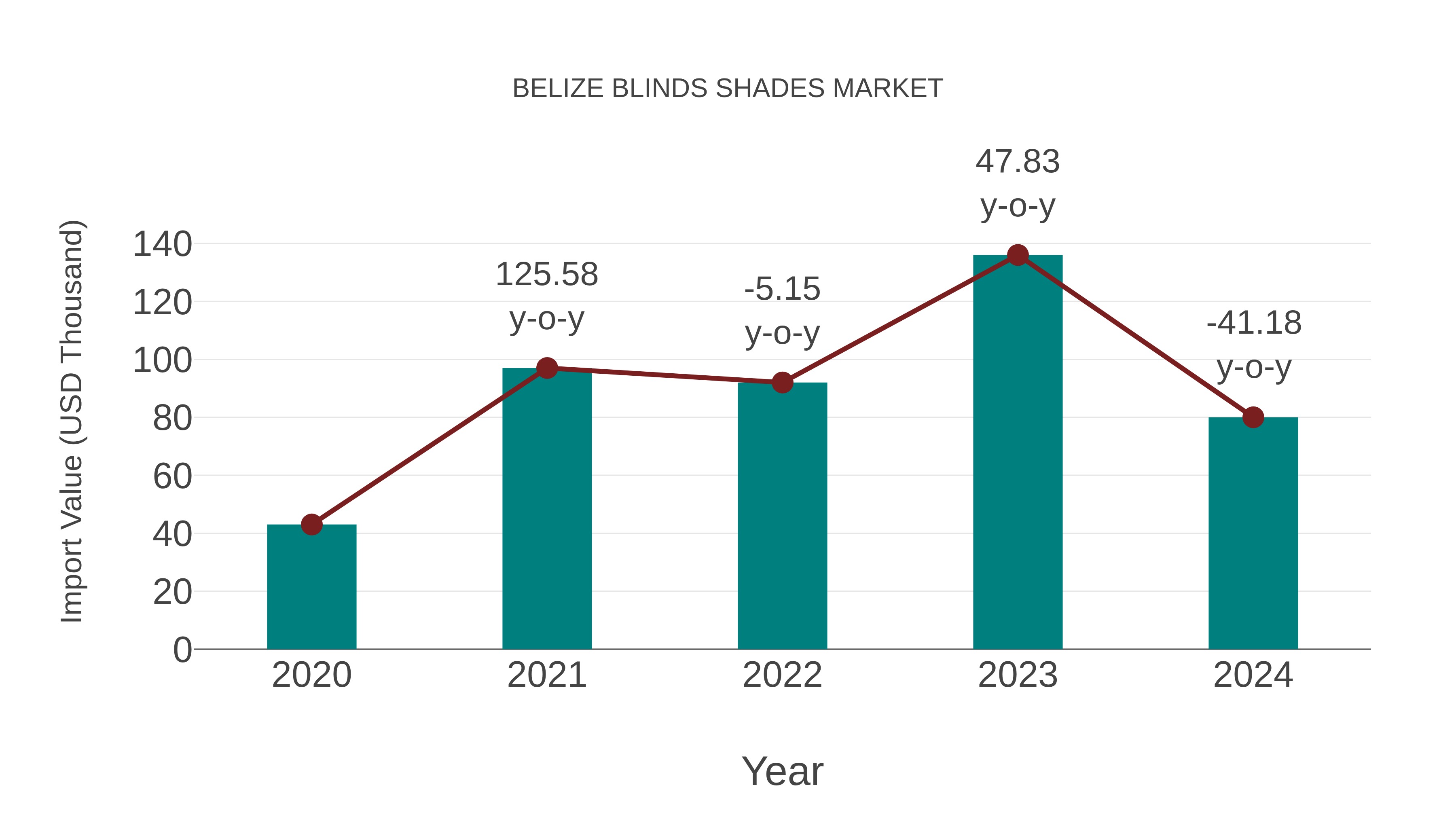 Belize Blinds Shades Market: Import Trend Analysis