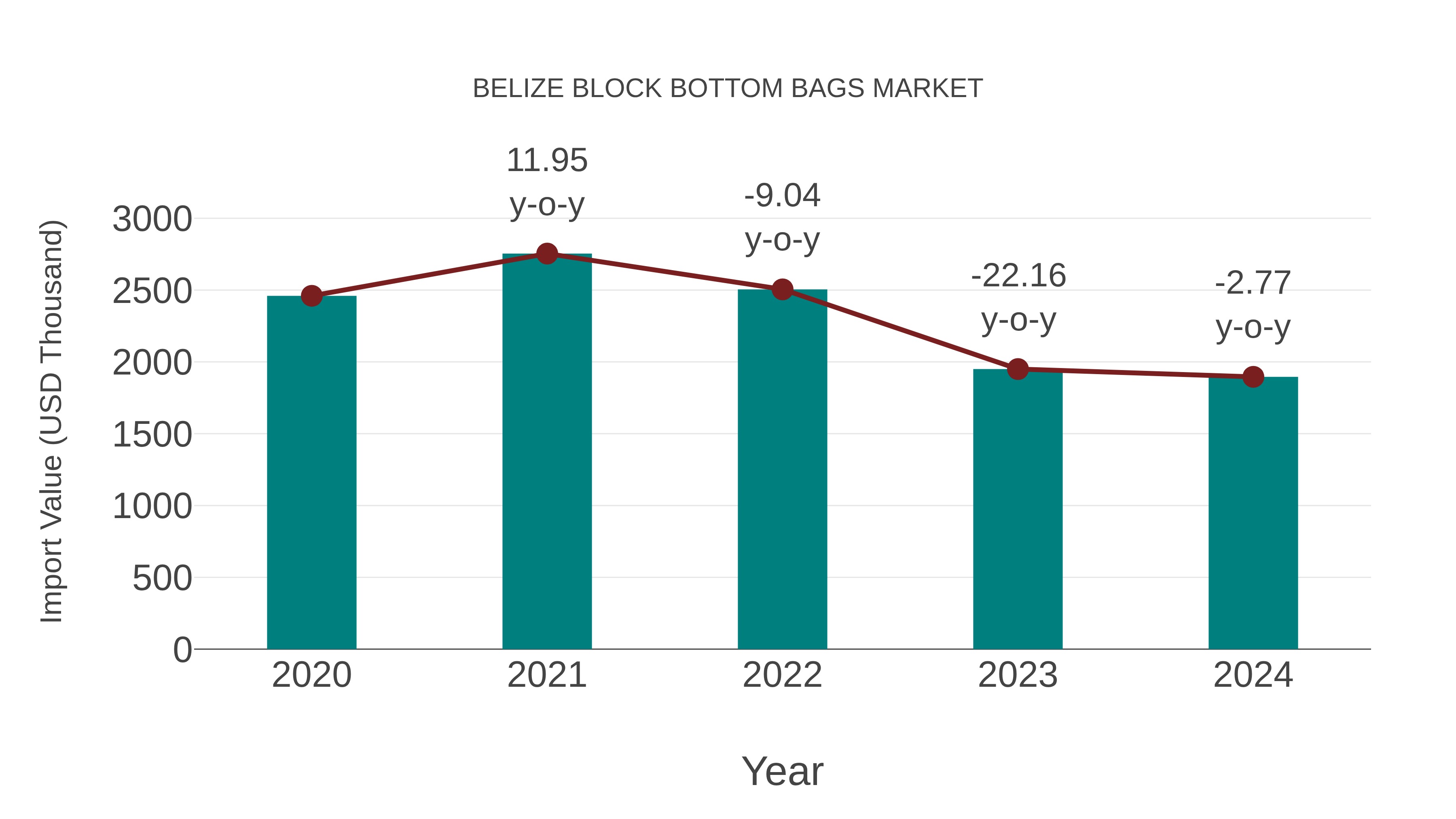 Belize Block Bottom Bags Market: Import Trend Analysis