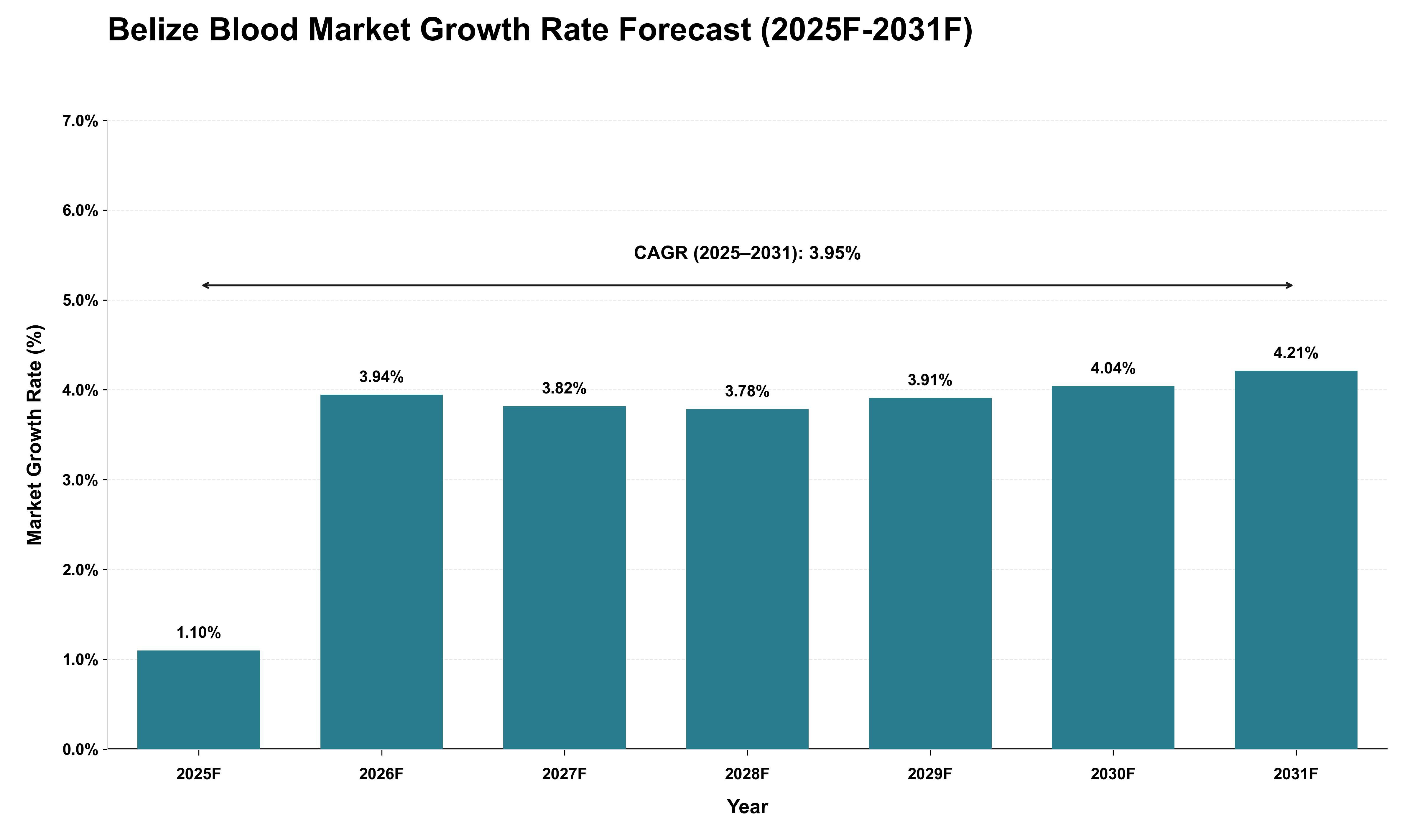 Belize Blood Market Growth Rate Analysis (2025 - 2031)