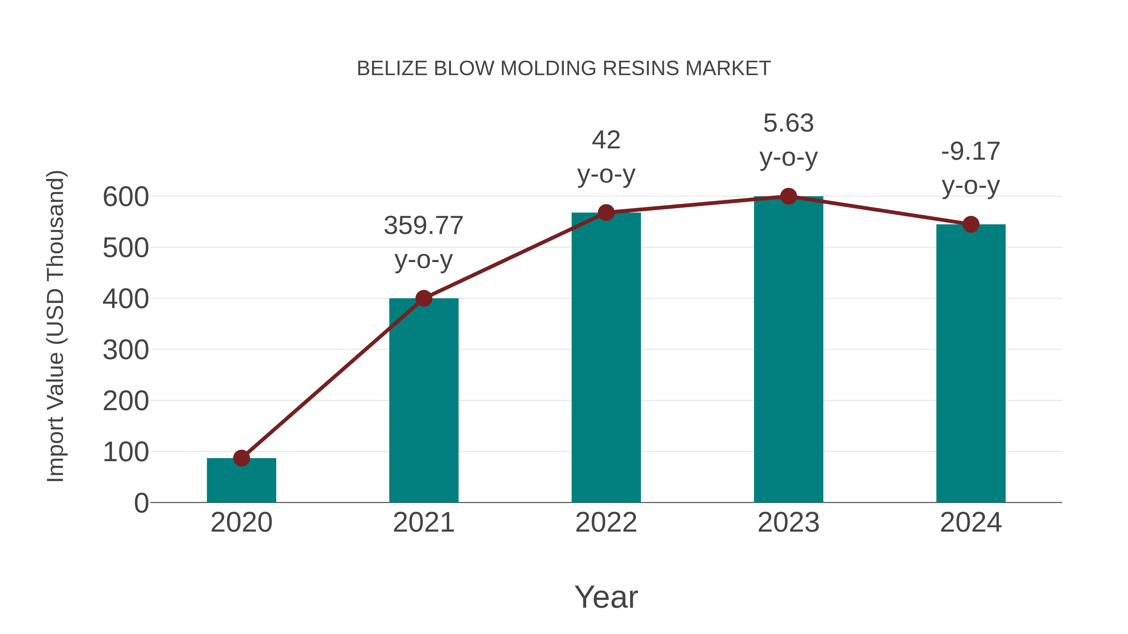  Belize Blow Molding Resins Market: Import Trend Analysis