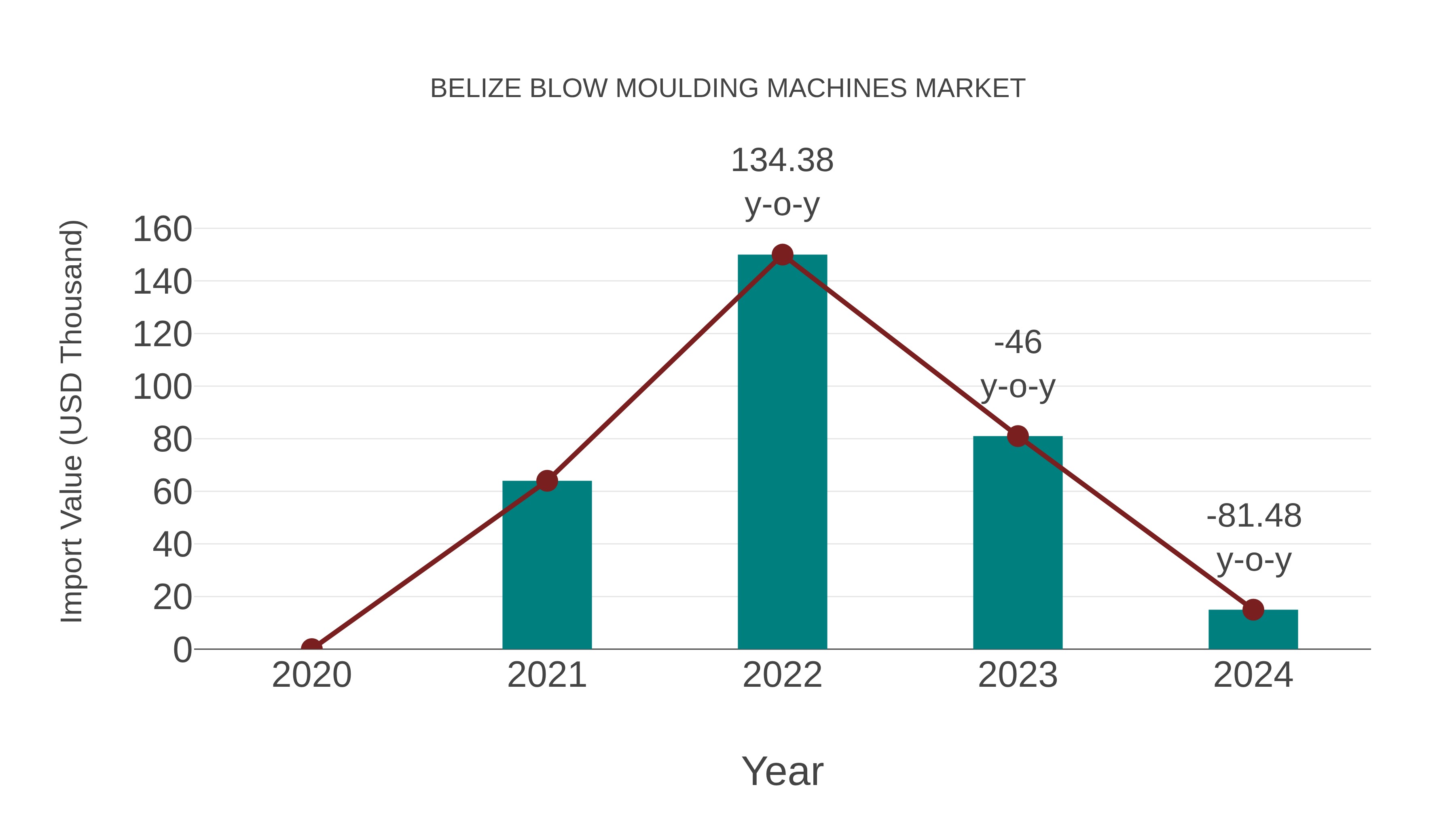  Belize Blow Moulding Machines Market: Import Trend Analysis