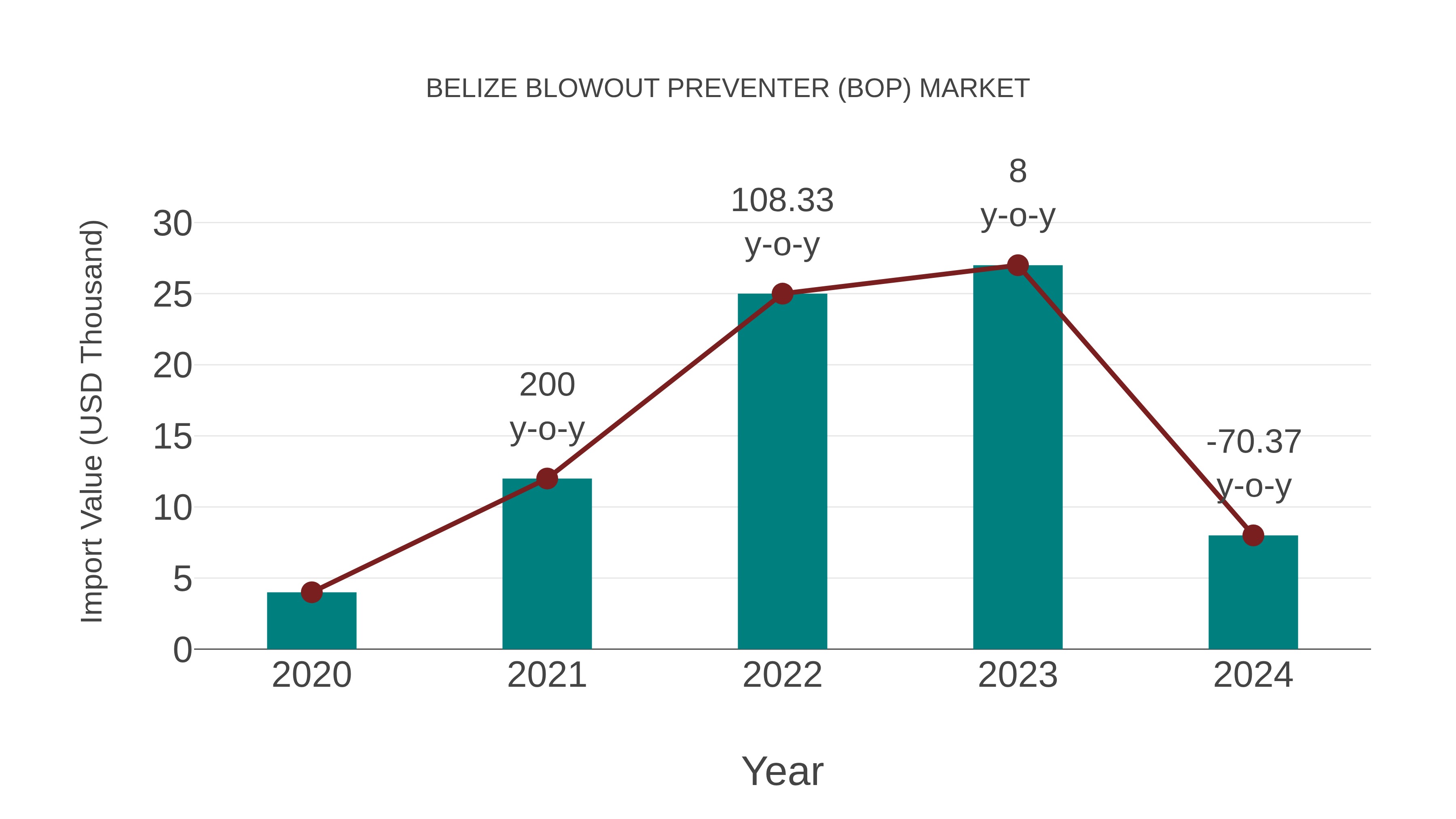  Belize Blowout Preventer (Bop) Market: Import Trend Analysis