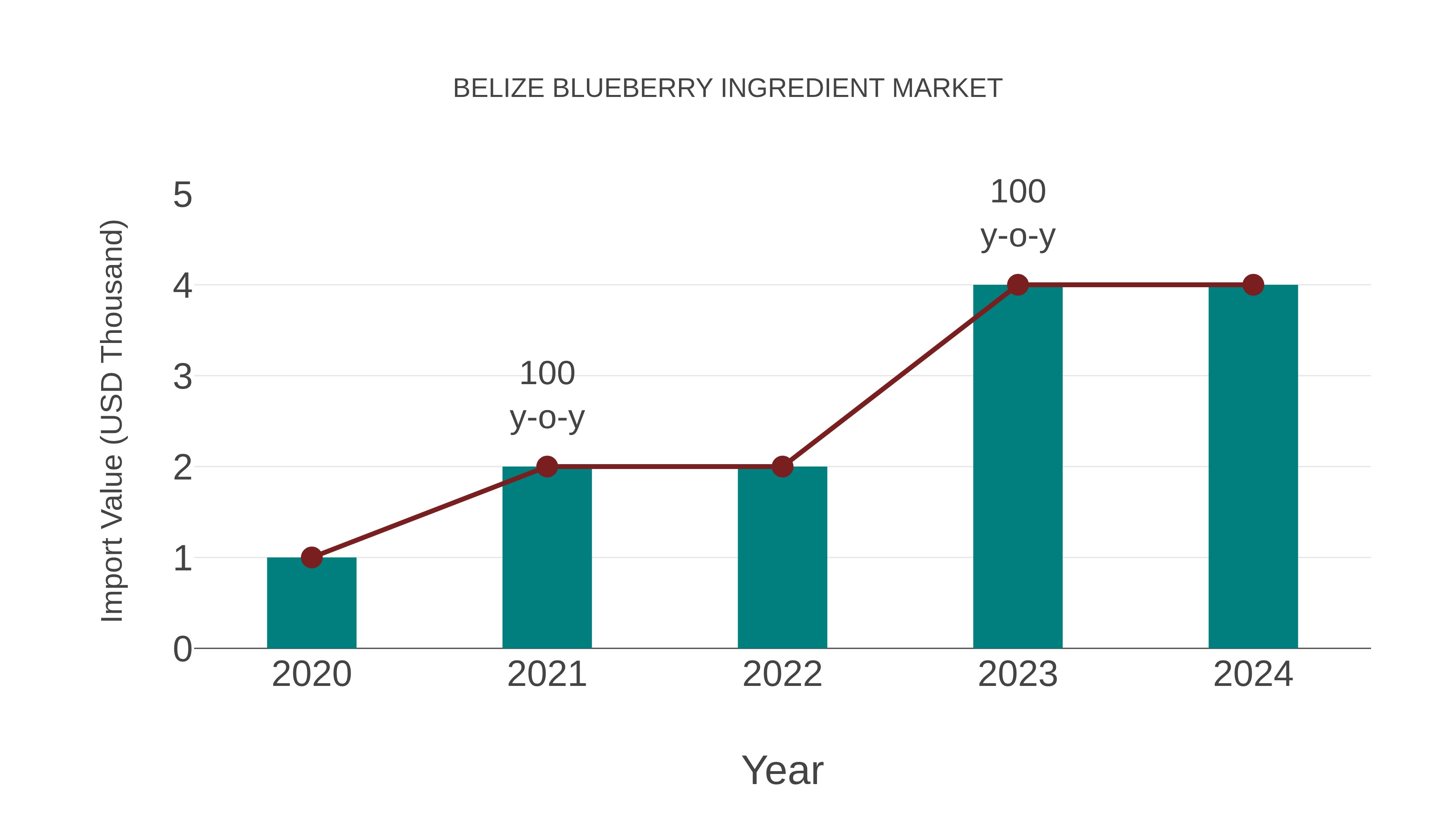 Belize Blueberry Ingredient Market: Import Trend Analysis
