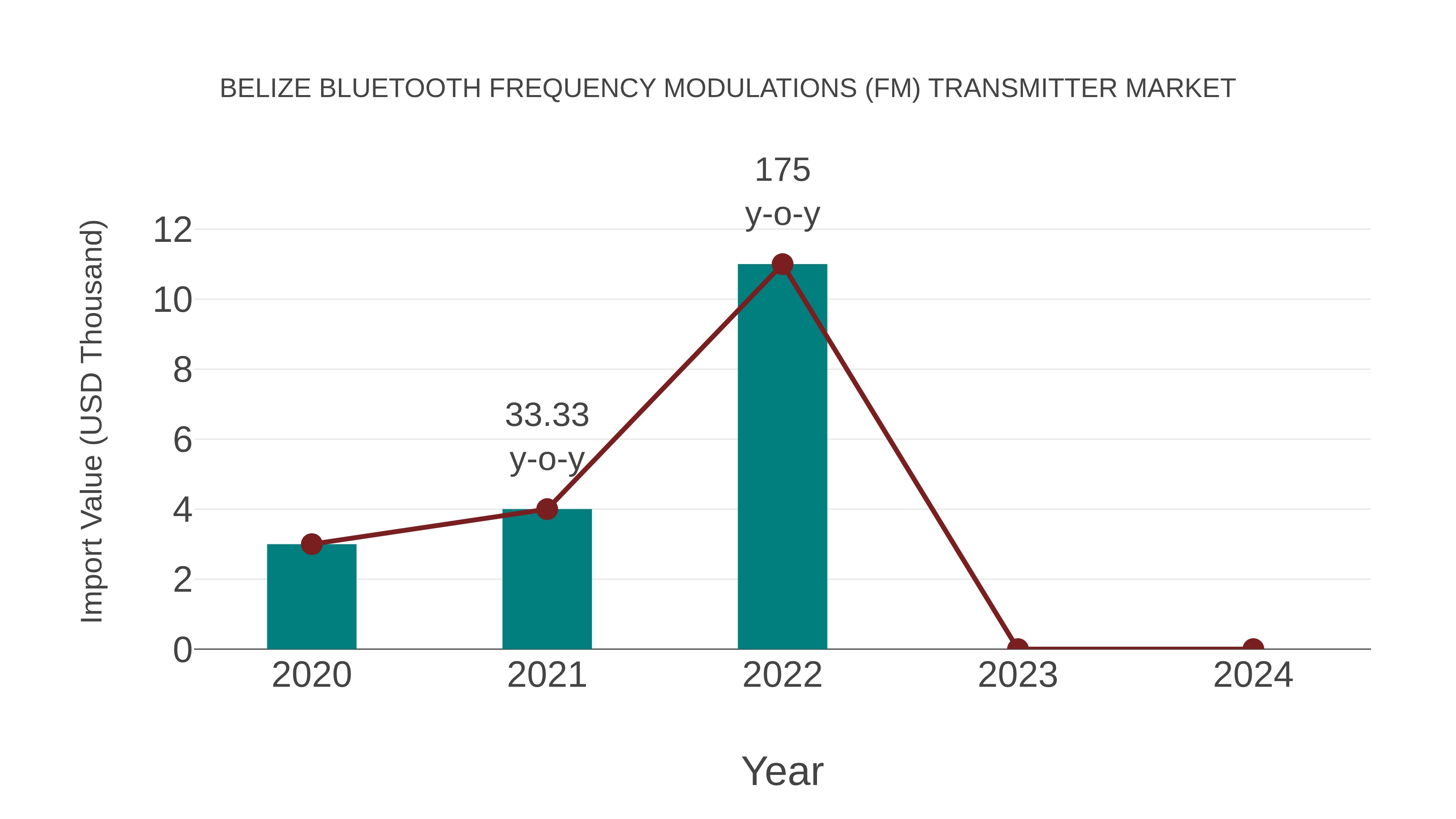  Belize Bluetooth Frequency Modulations (Fm) Transmitter Market: Import Trend Analysis