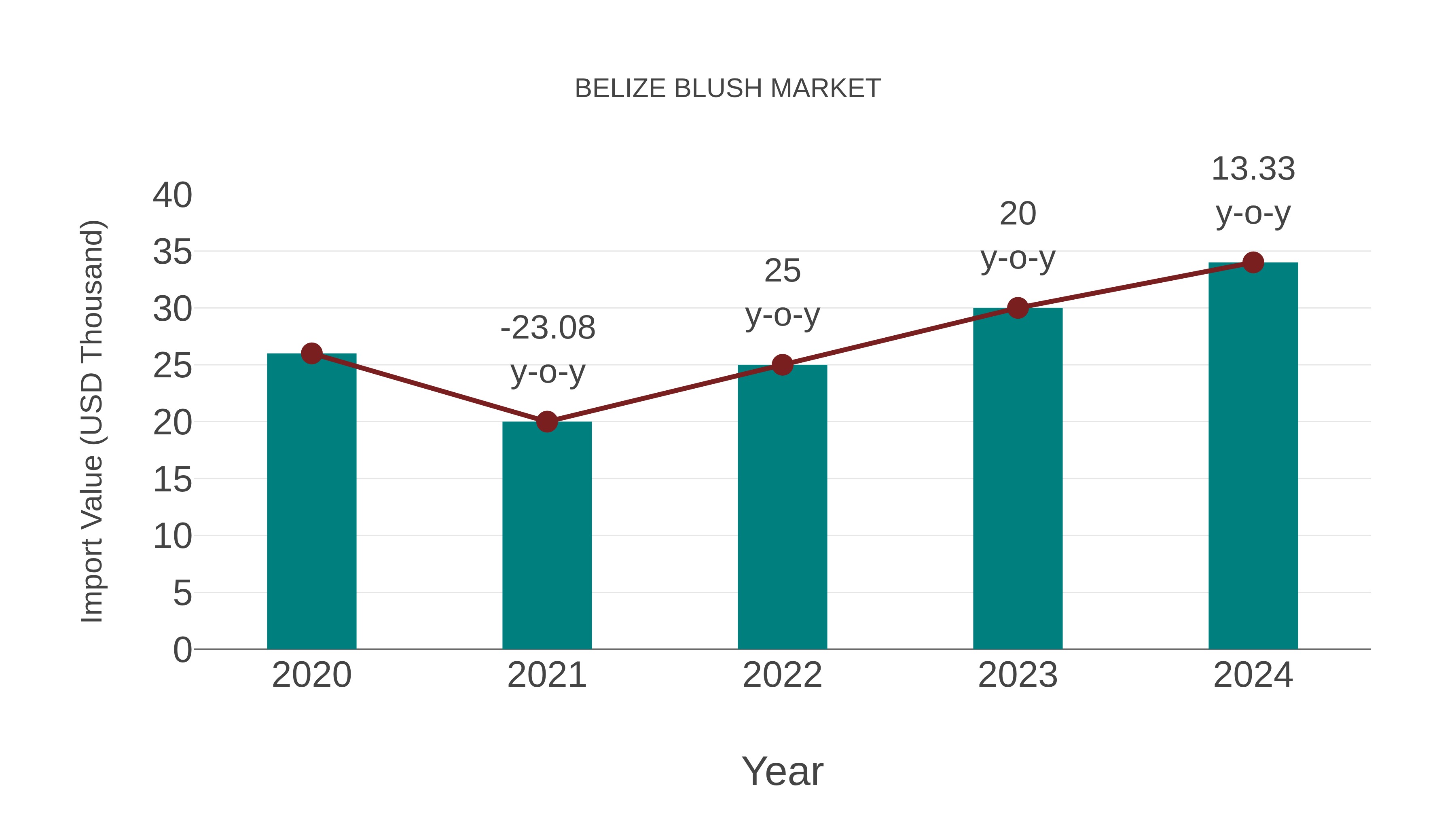  Belize Blush Market: Import Trend Analysis