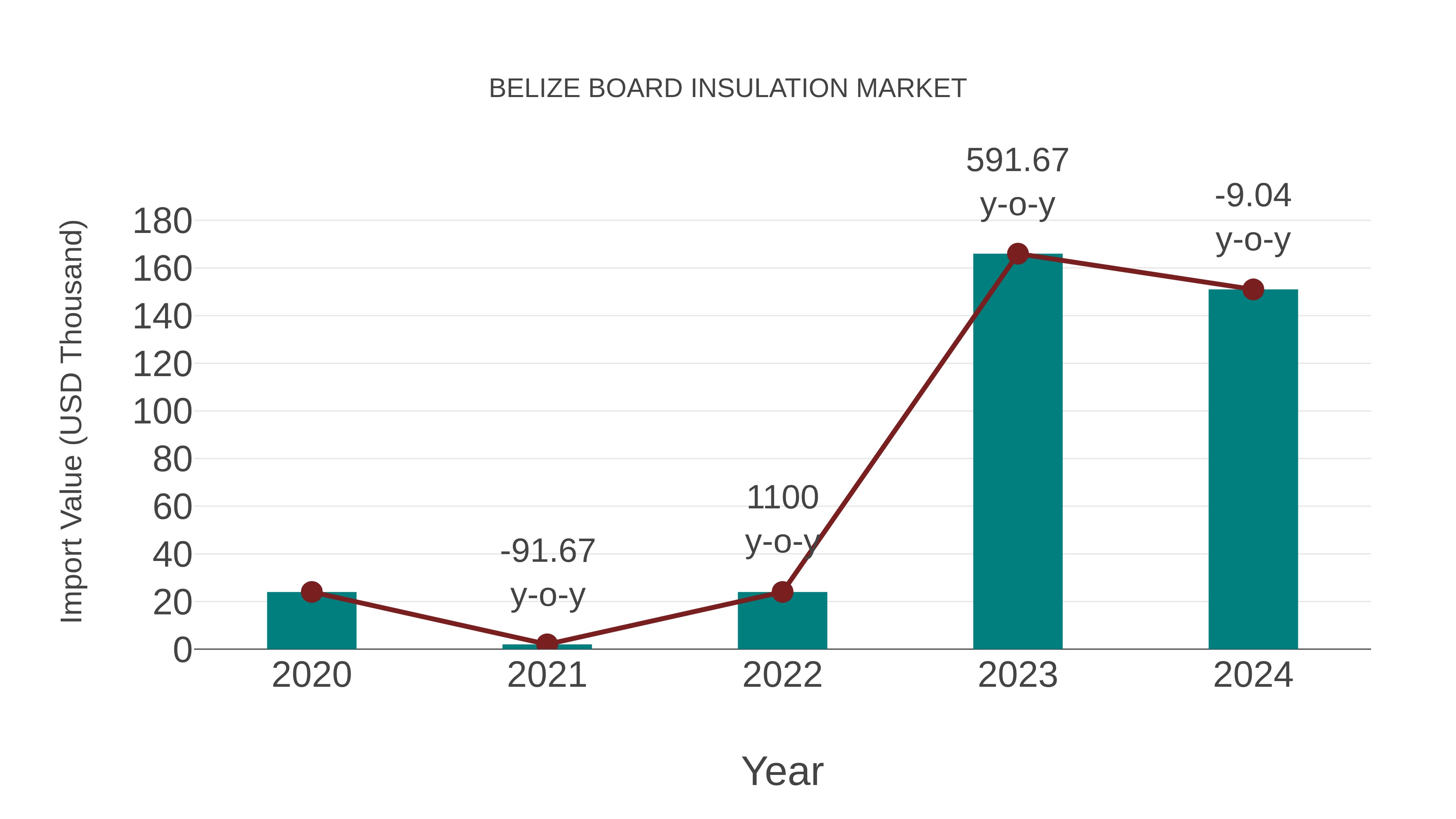  Belize Board Insulation Market: Import Trend Analysis