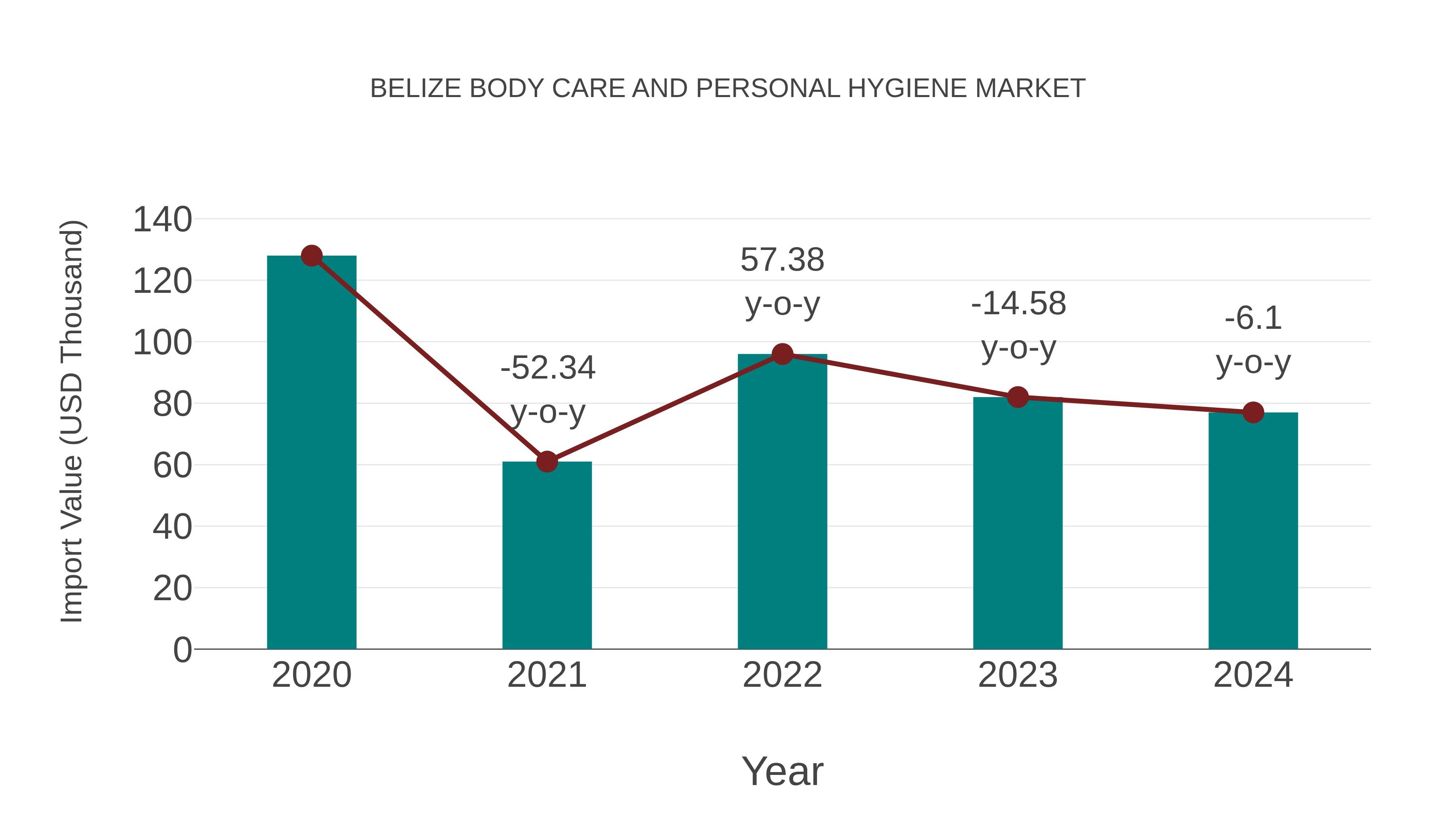  Belize Body Care and Personal Hygiene Market: Import Trend Analysis
