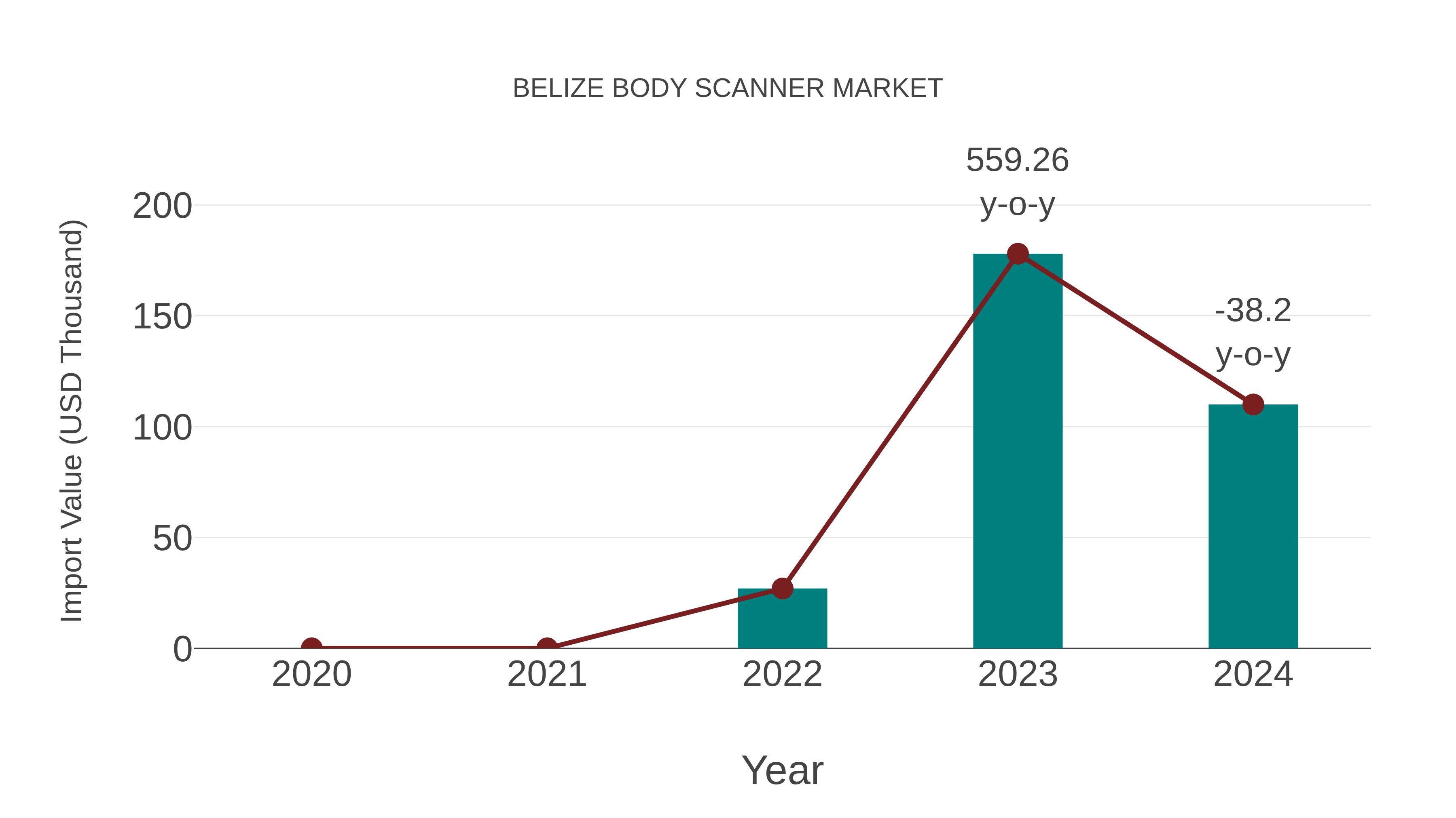 Belize Body Scanner Market: Import Trend Analysis