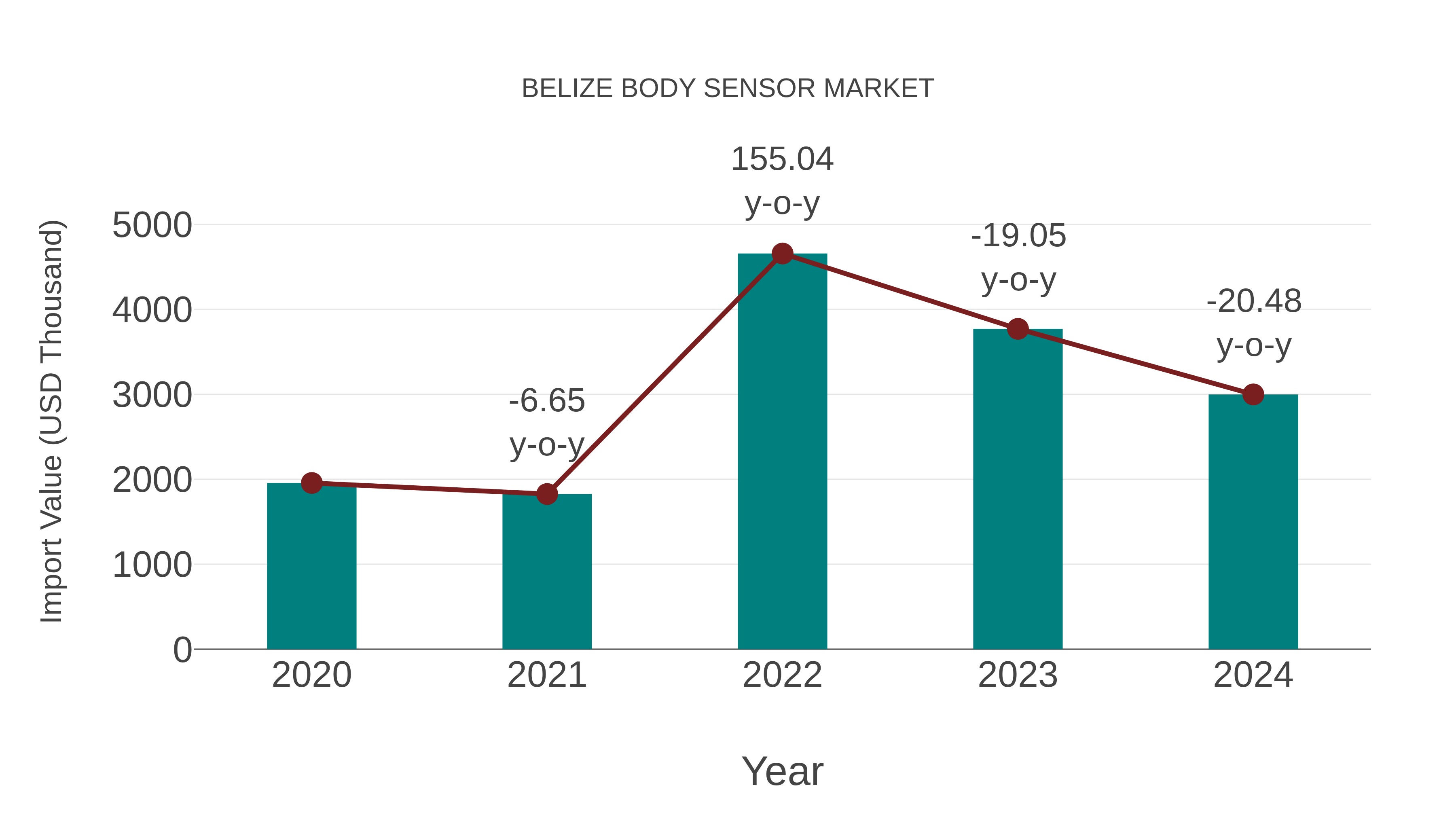  Belize Body Sensor Market: Import Trend Analysis