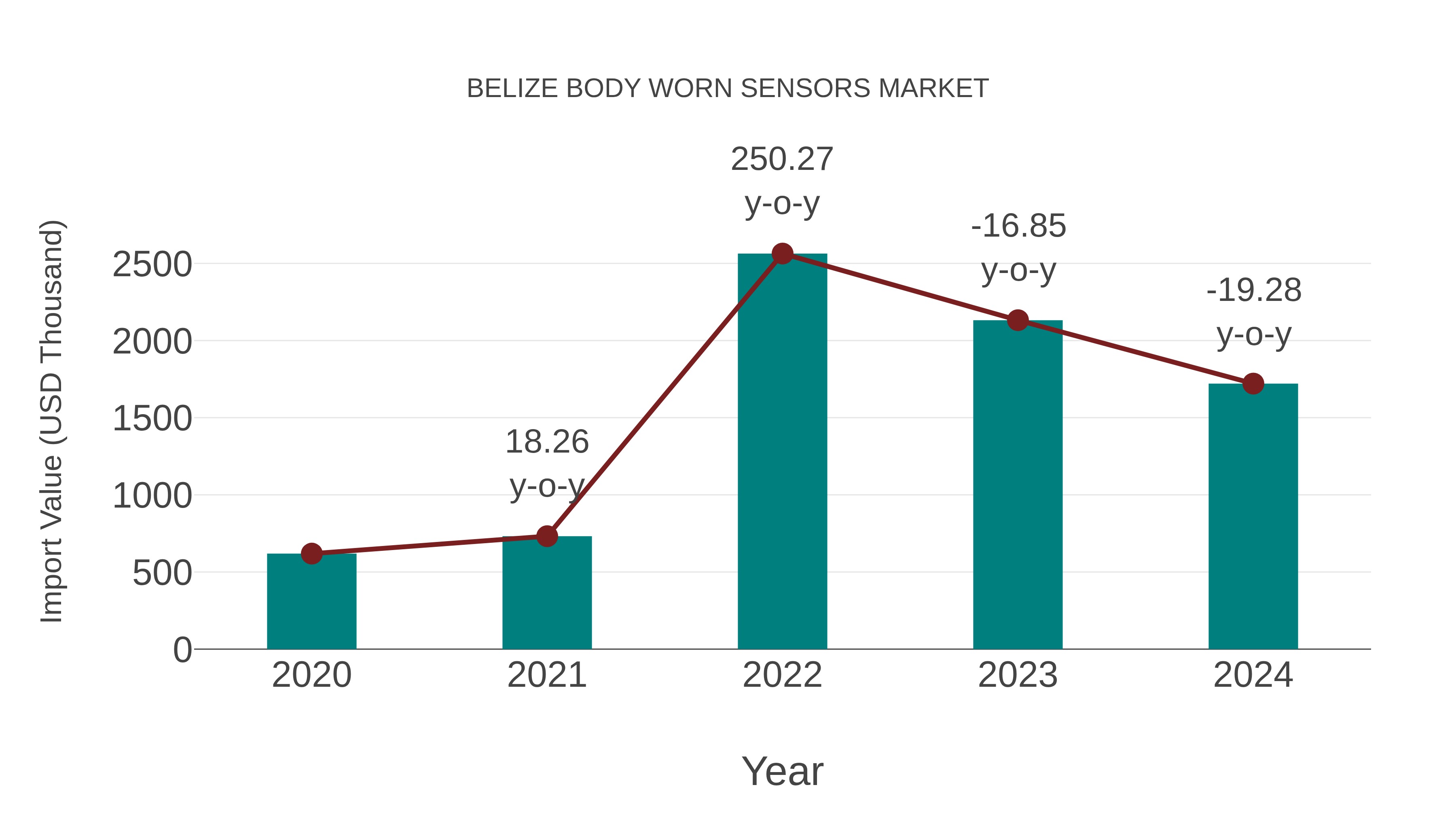  Belize Body Worn Sensors Market: Import Trend Analysis