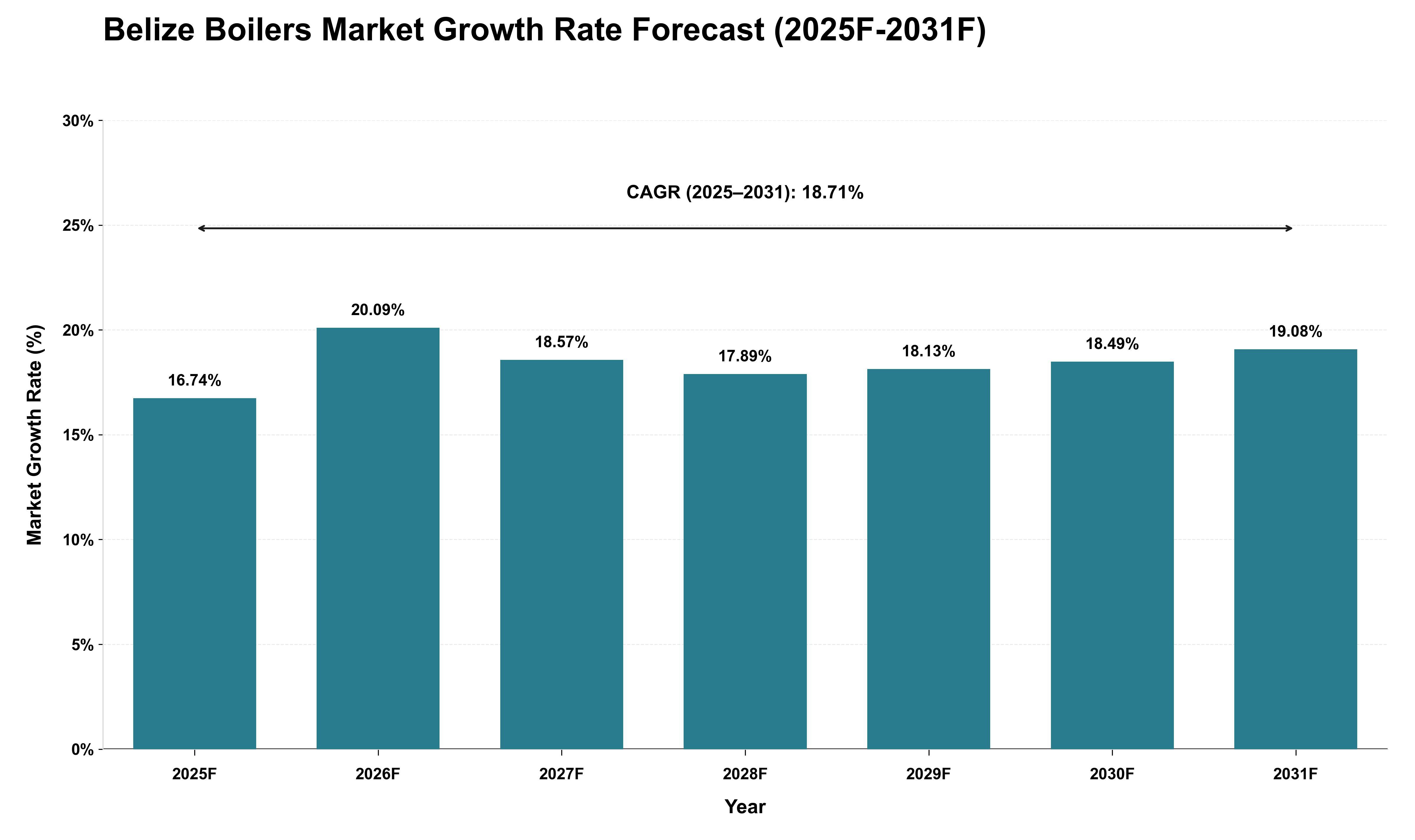 Belize Boilers Market Growth Rate Analysis (2025 - 2031)