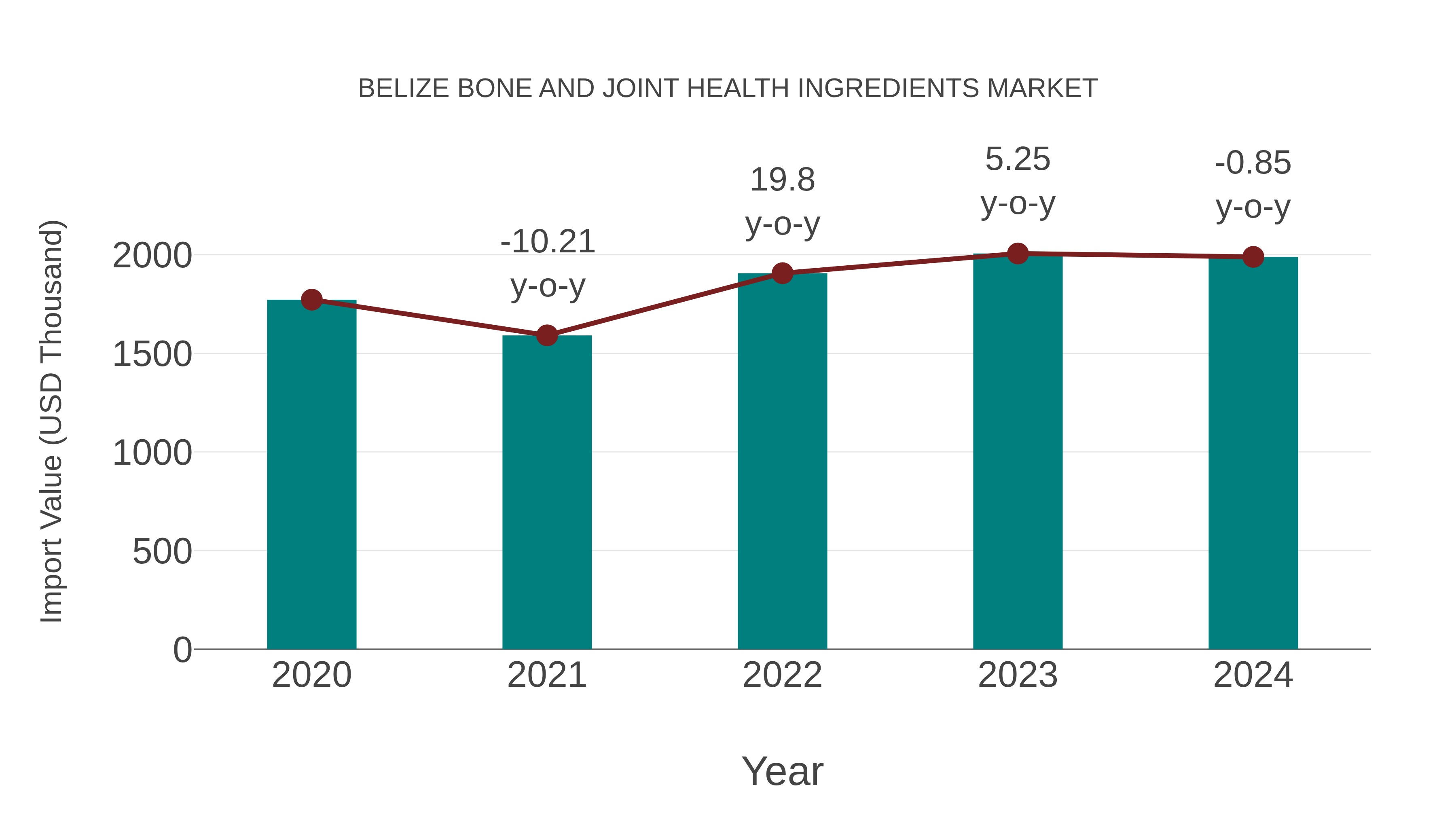 Belize Bone and Joint Health Ingredients Market: Import Trend Analysis