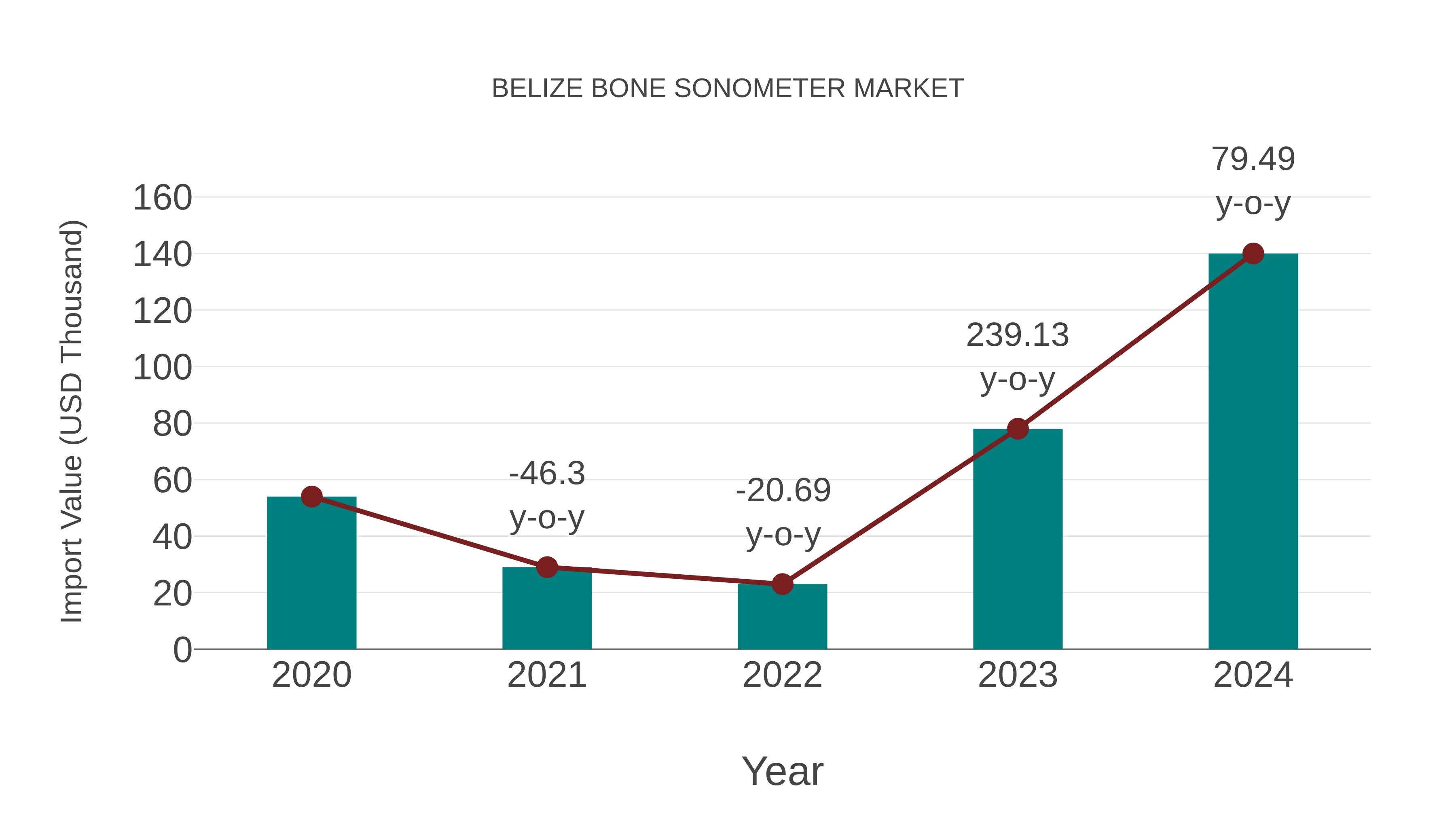  Belize Bone Sonometer Market: Import Trend Analysis