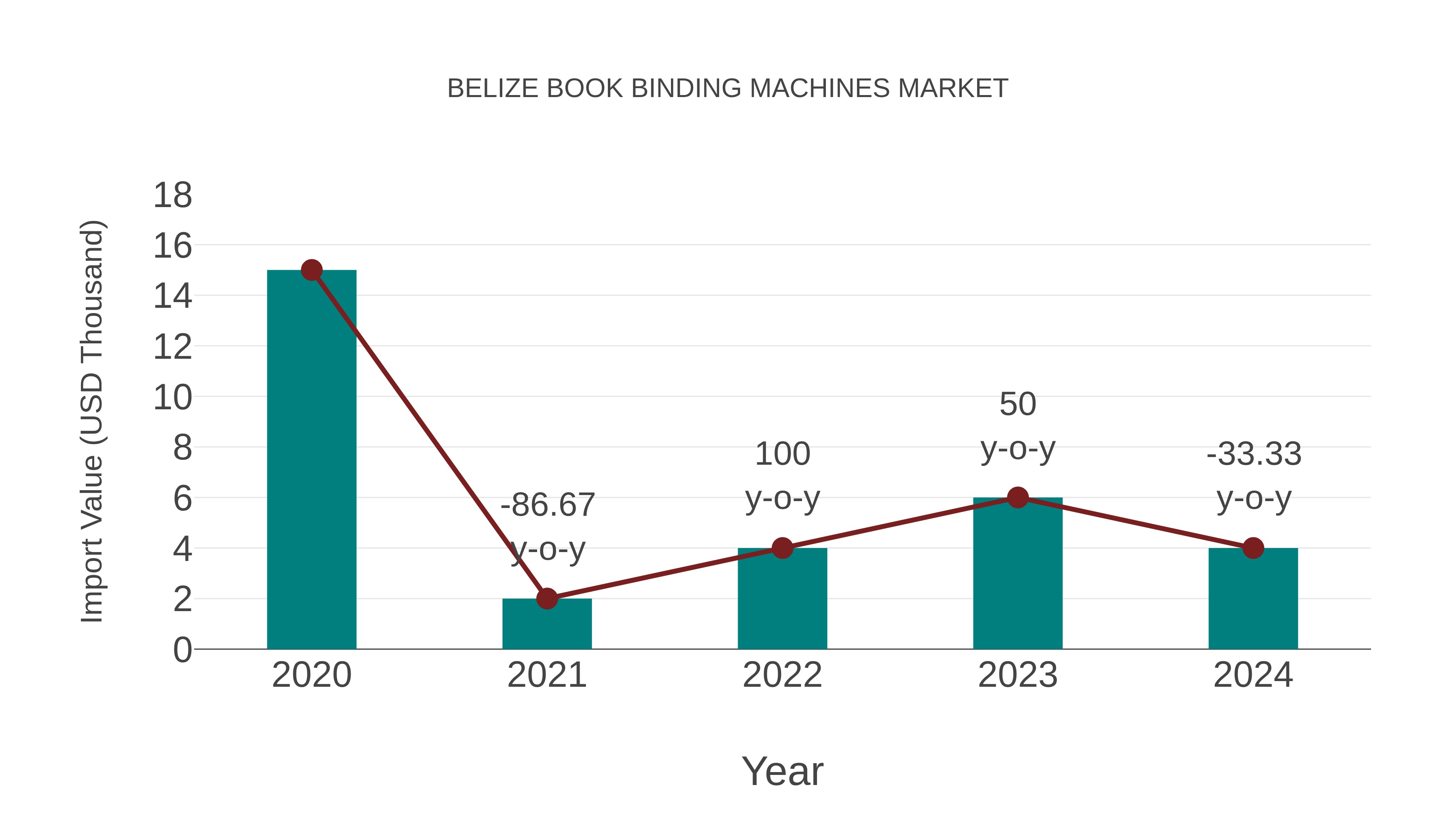  Belize Book Binding Machines Market: Import Trend Analysis