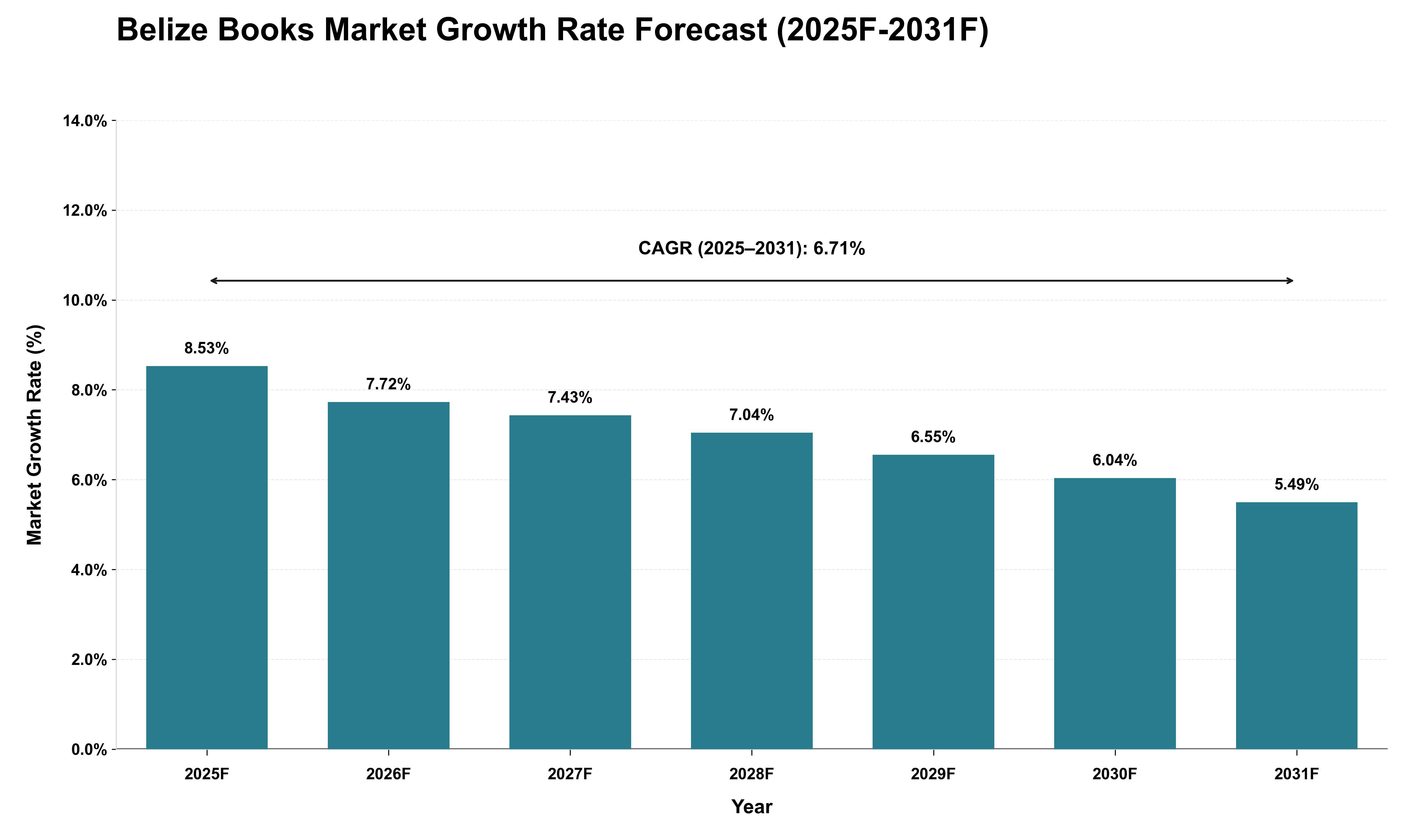 Belize Books Market Growth Rate Analysis (2025 - 2031)