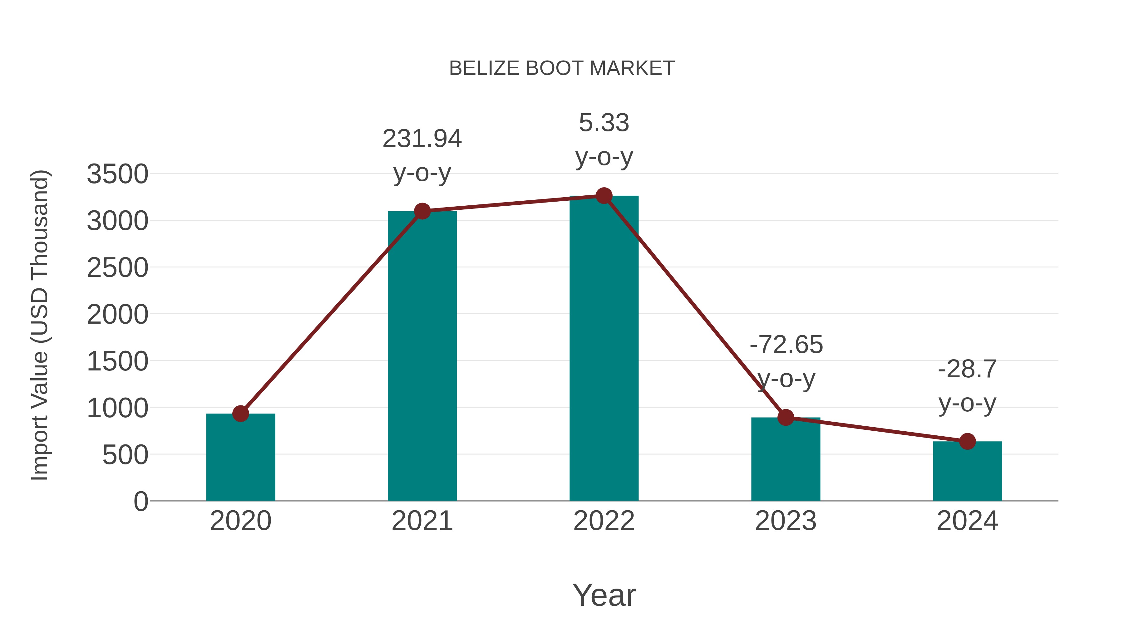  Belize Boot Market: Import Trend Analysis