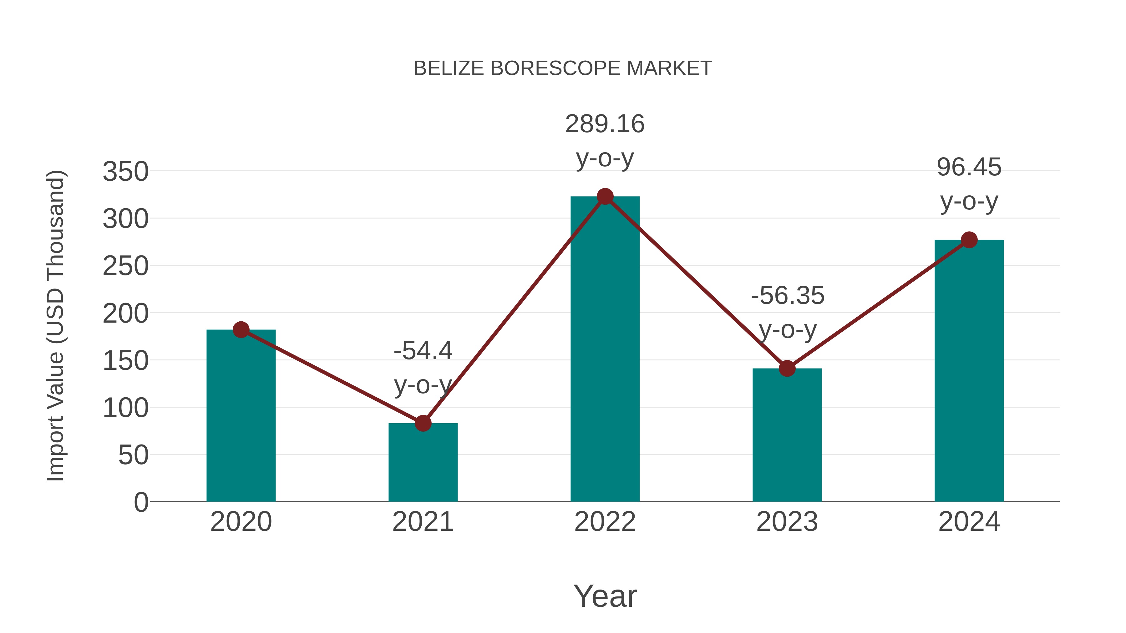 Belize Borescope Market: Import Trend Analysis