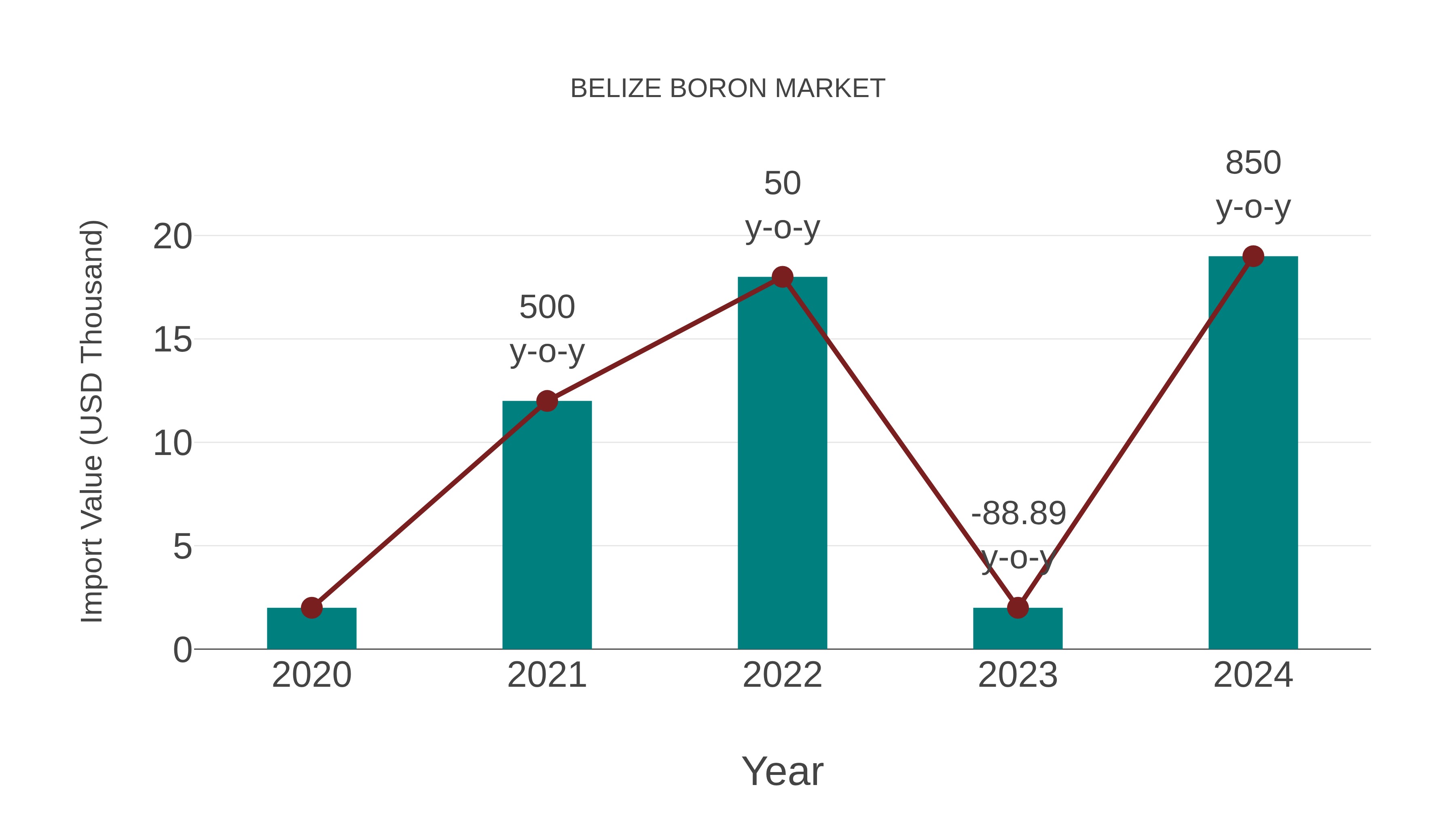  Belize Boron Market: Import Trend Analysis