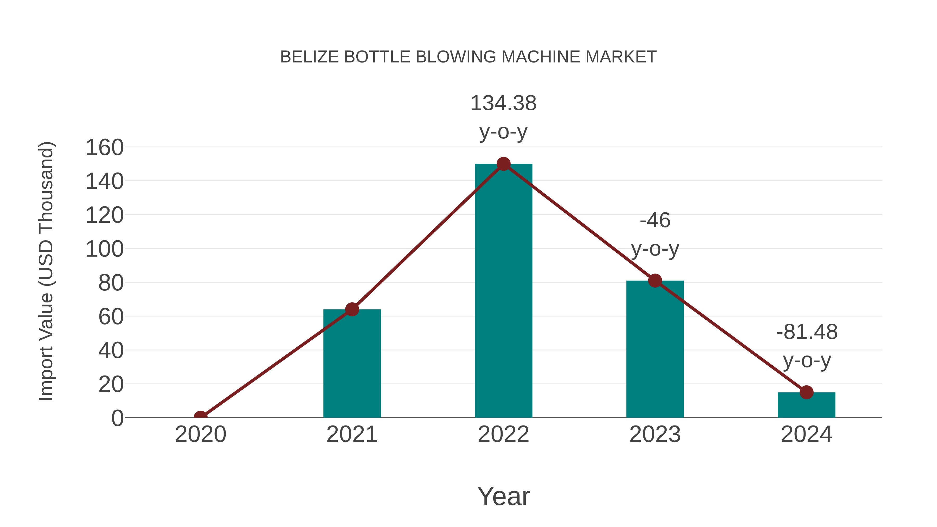  Belize Bottle Blowing Machine Market: Import Trend Analysis