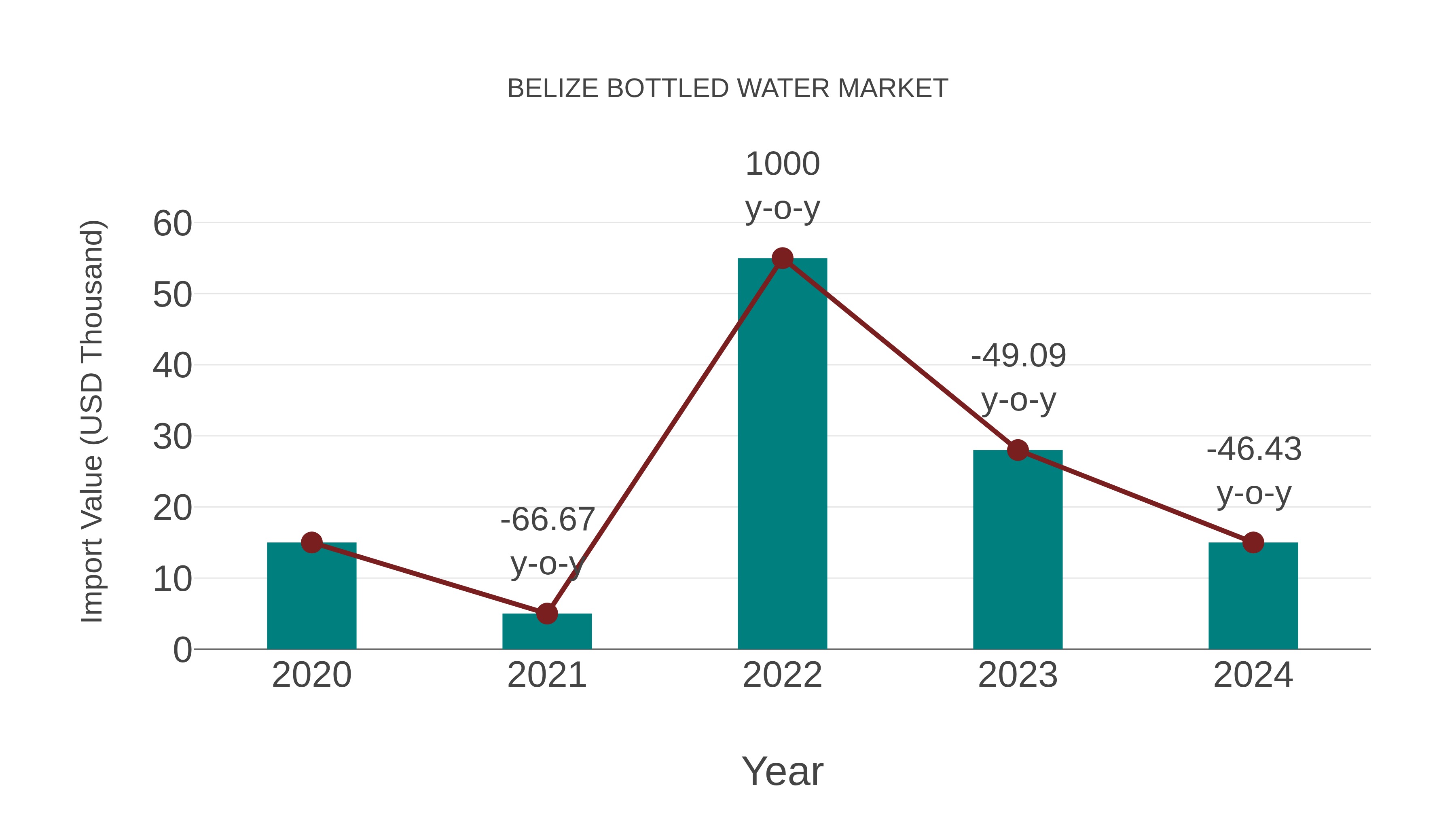  Belize Bottled Water Market: Import Trend Analysis