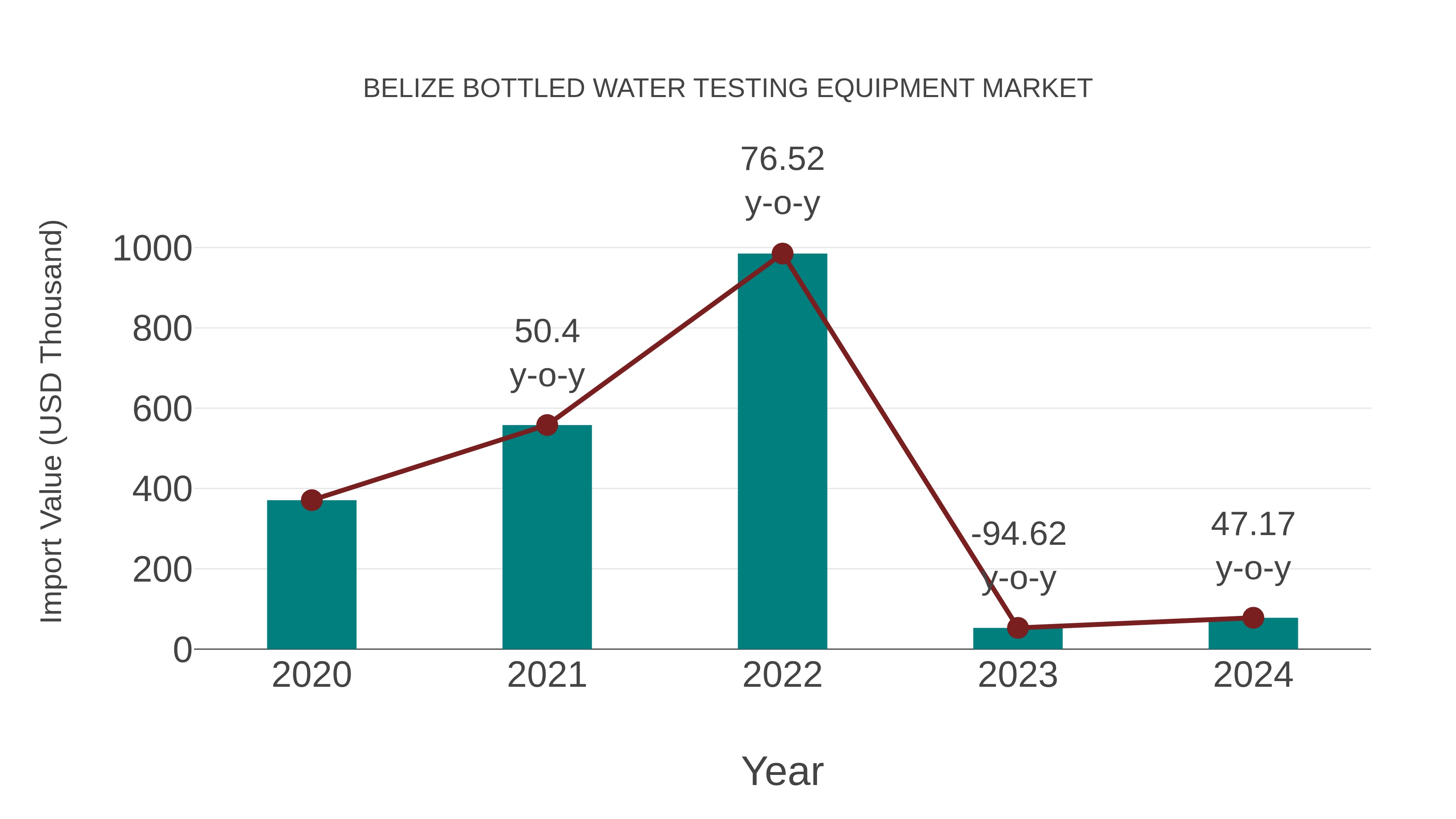 Belize Bottled Water Testing Equipment Market: Import Trend Analysis