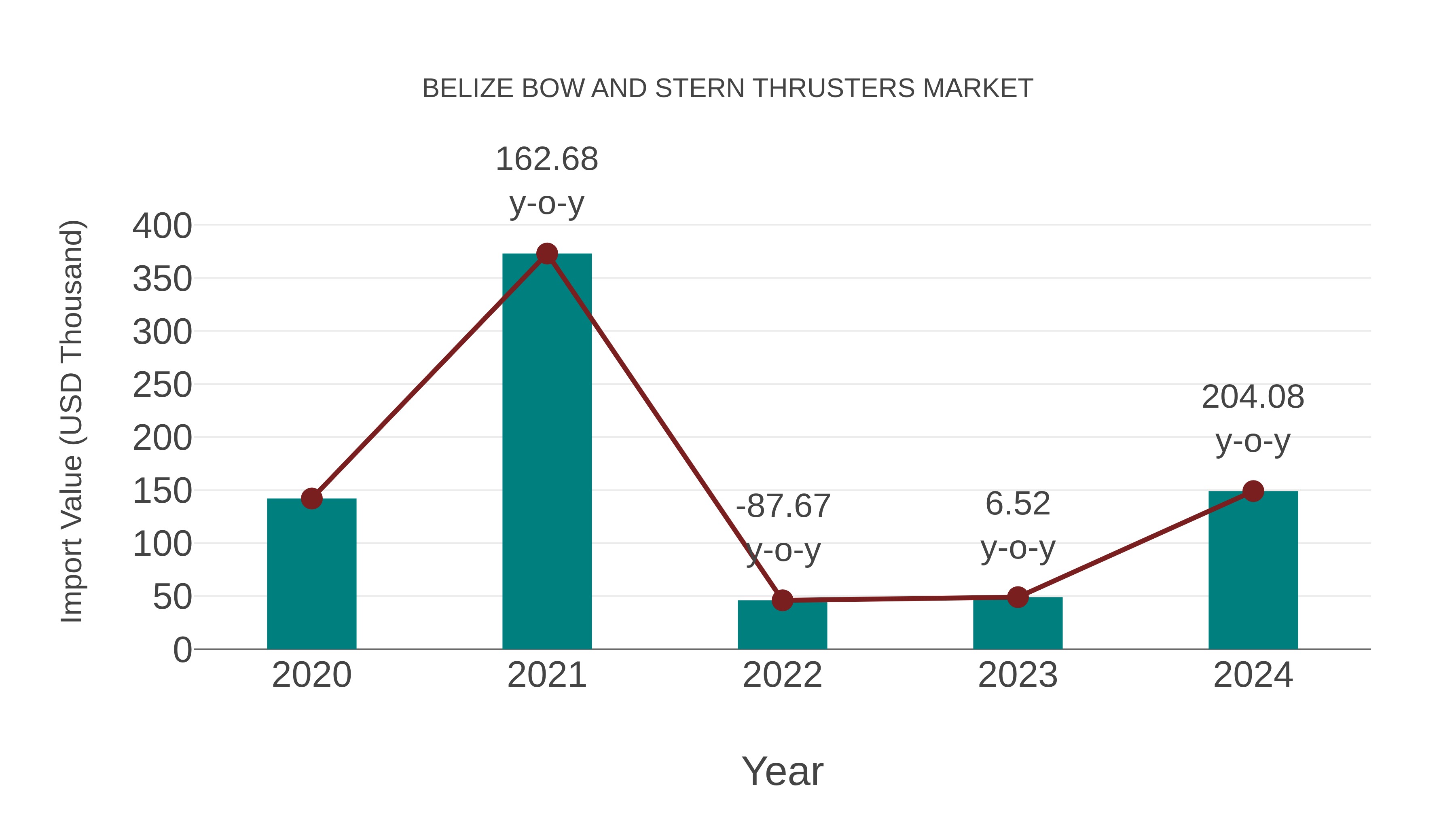 Belize Bow and Stern Thrusters Market: Import Trend Analysis