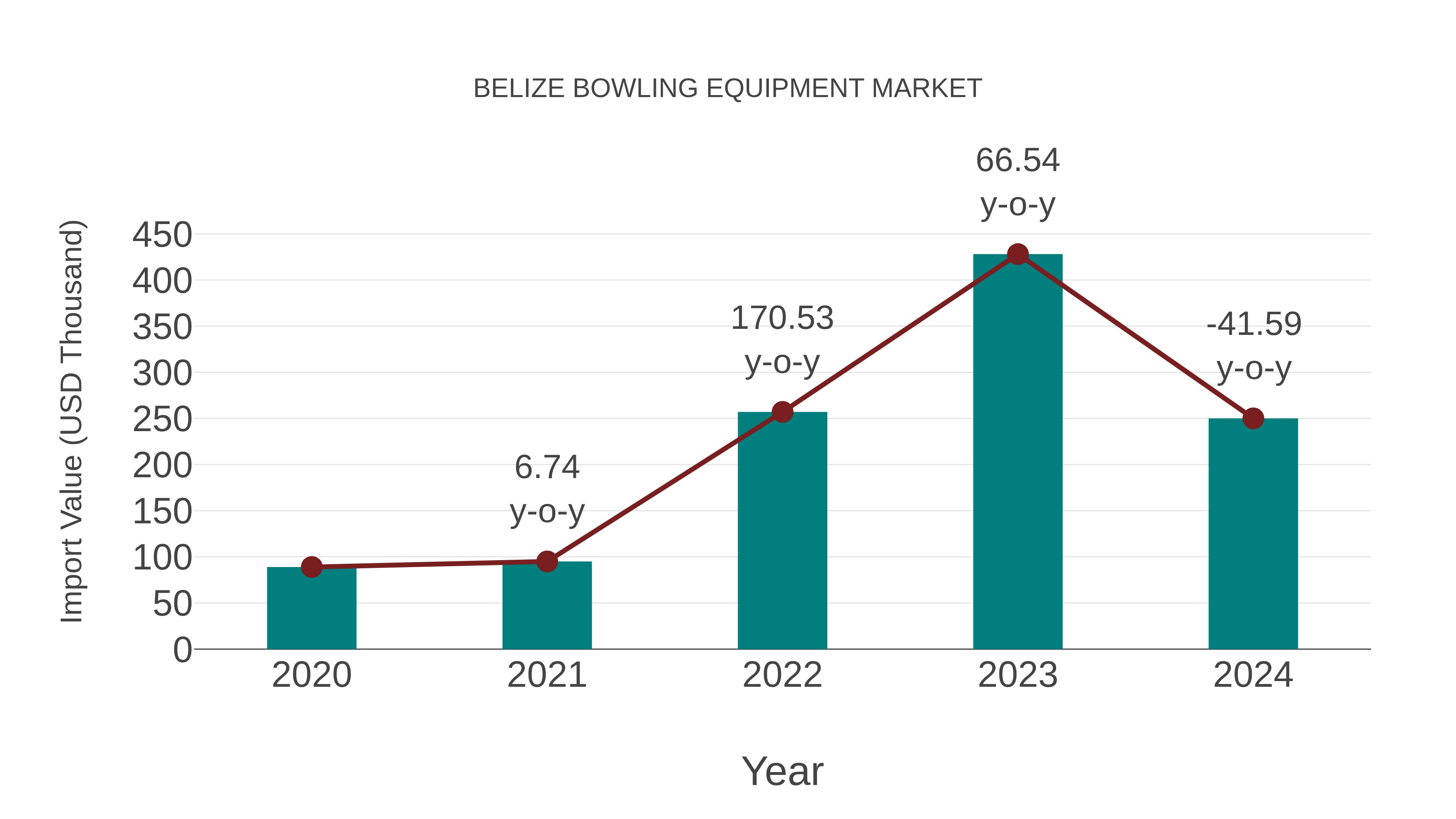 Belize Bowling Equipment Market: Import Trend Analysis
