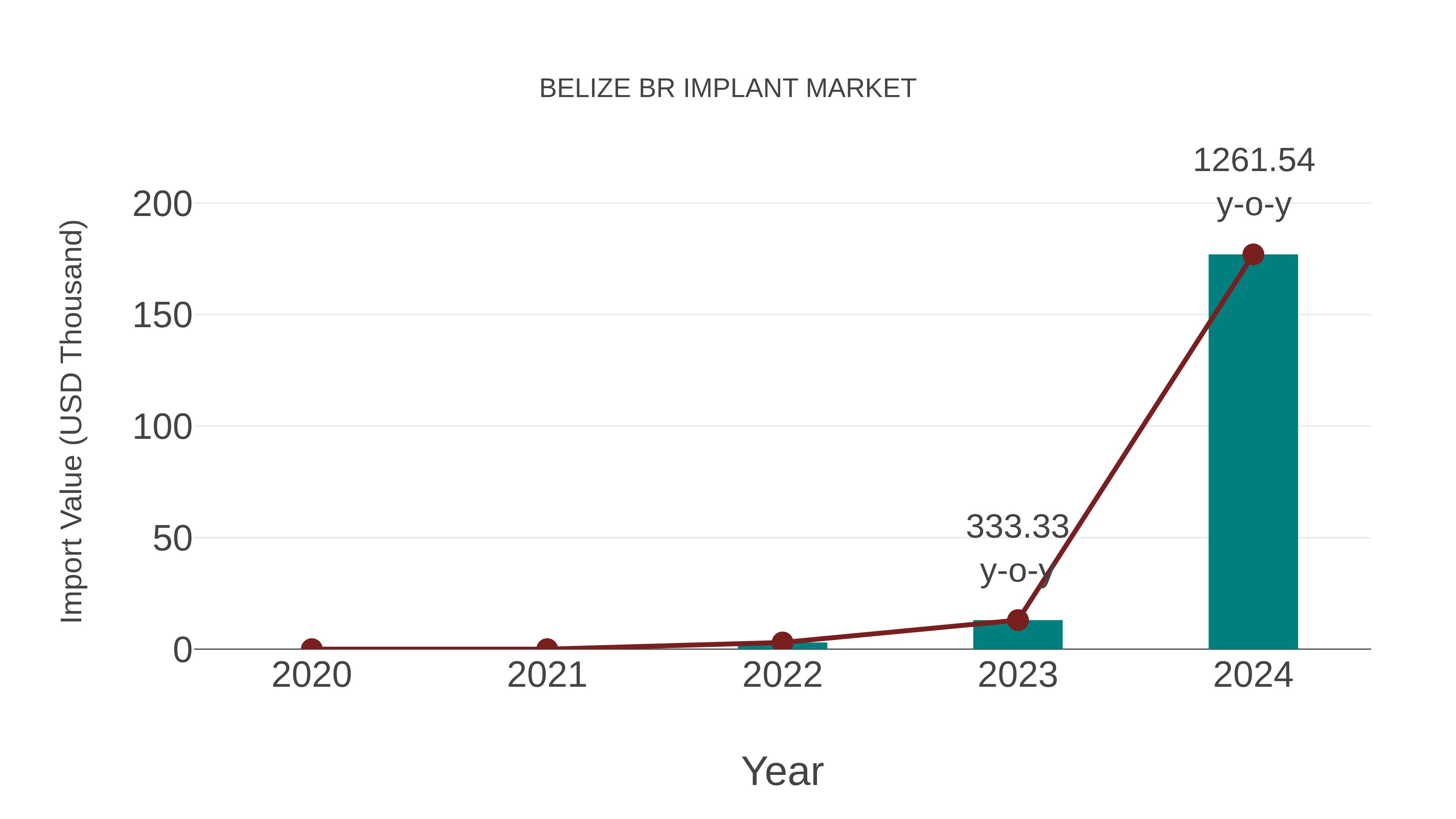  Belize Br Implant Market: Import Trend Analysis