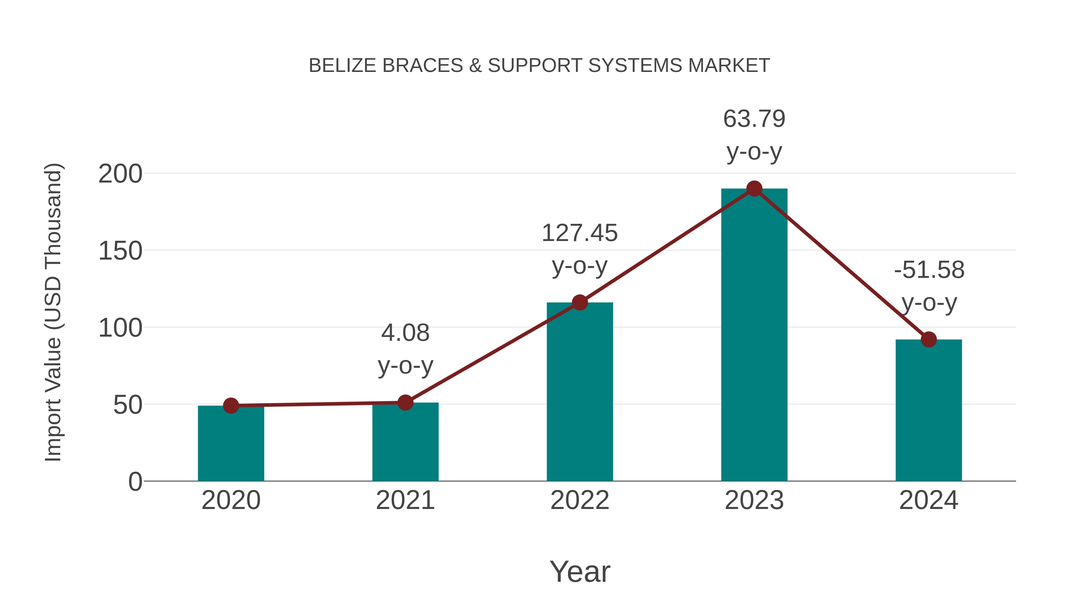  Belize Braces & Support Systems Market: Import Trend Analysis