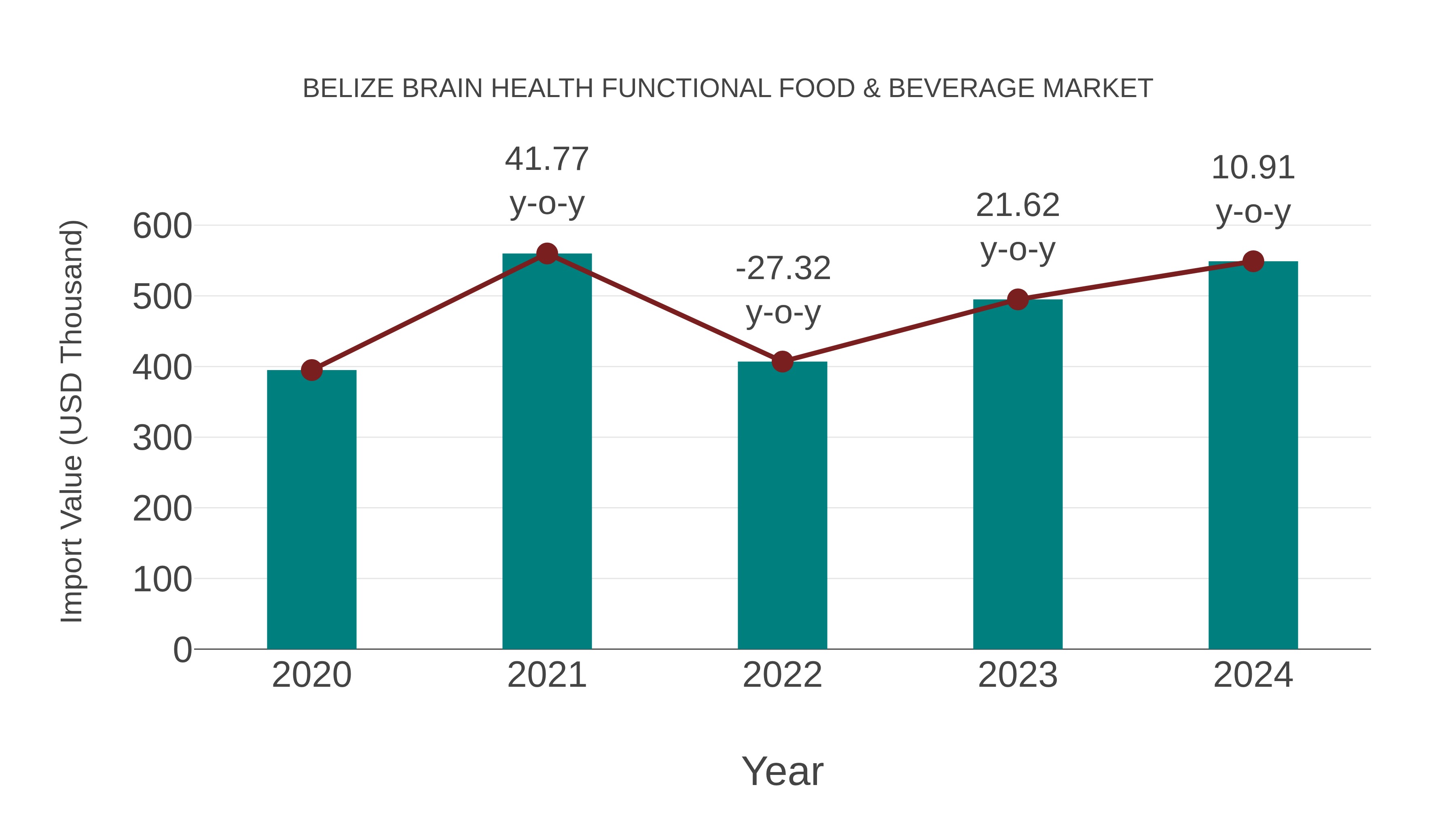  Belize Brain Health Functional Food & Beverage Market: Import Trend Analysis