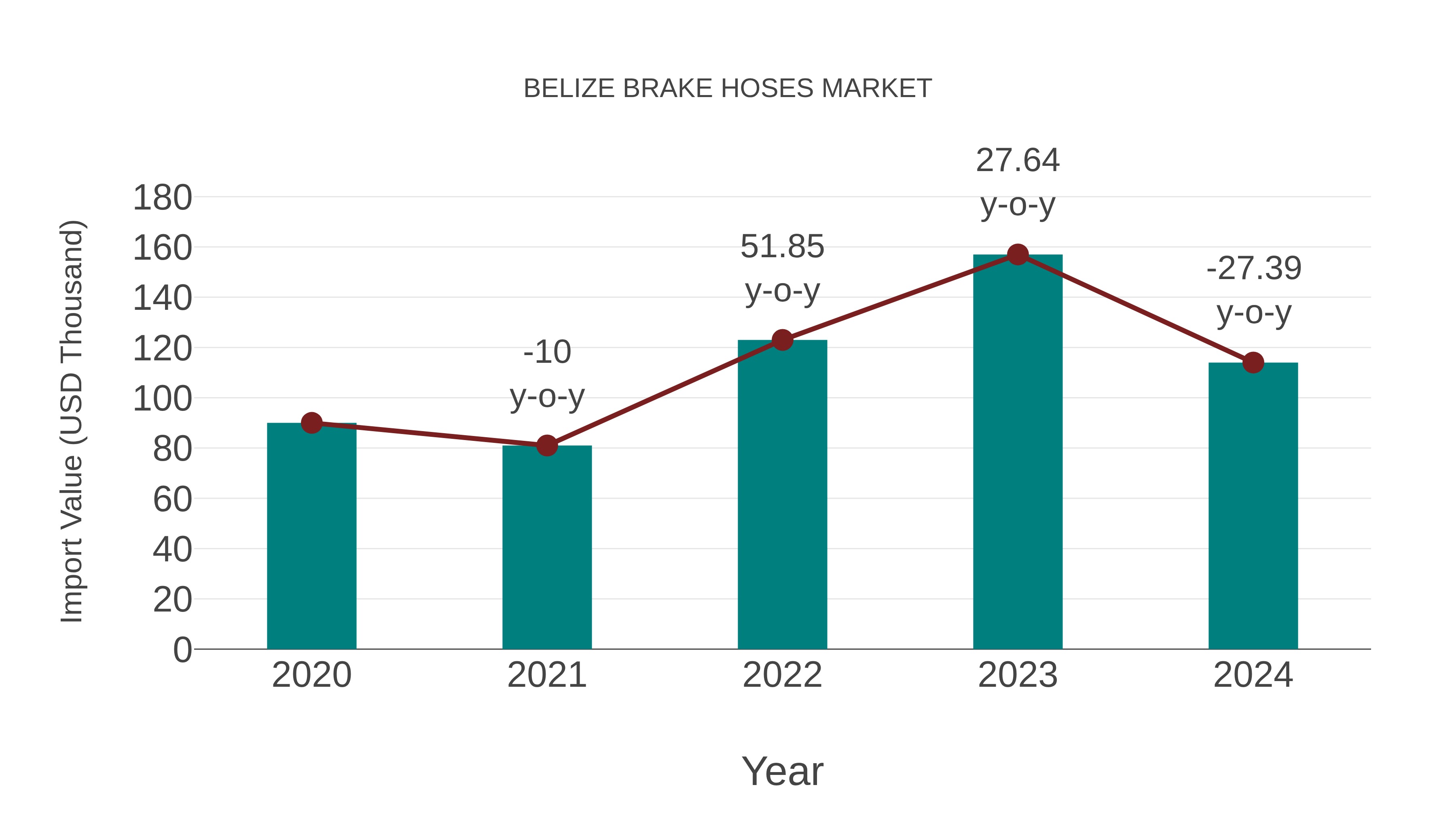  Belize Brake Hoses Market: Import Trend Analysis