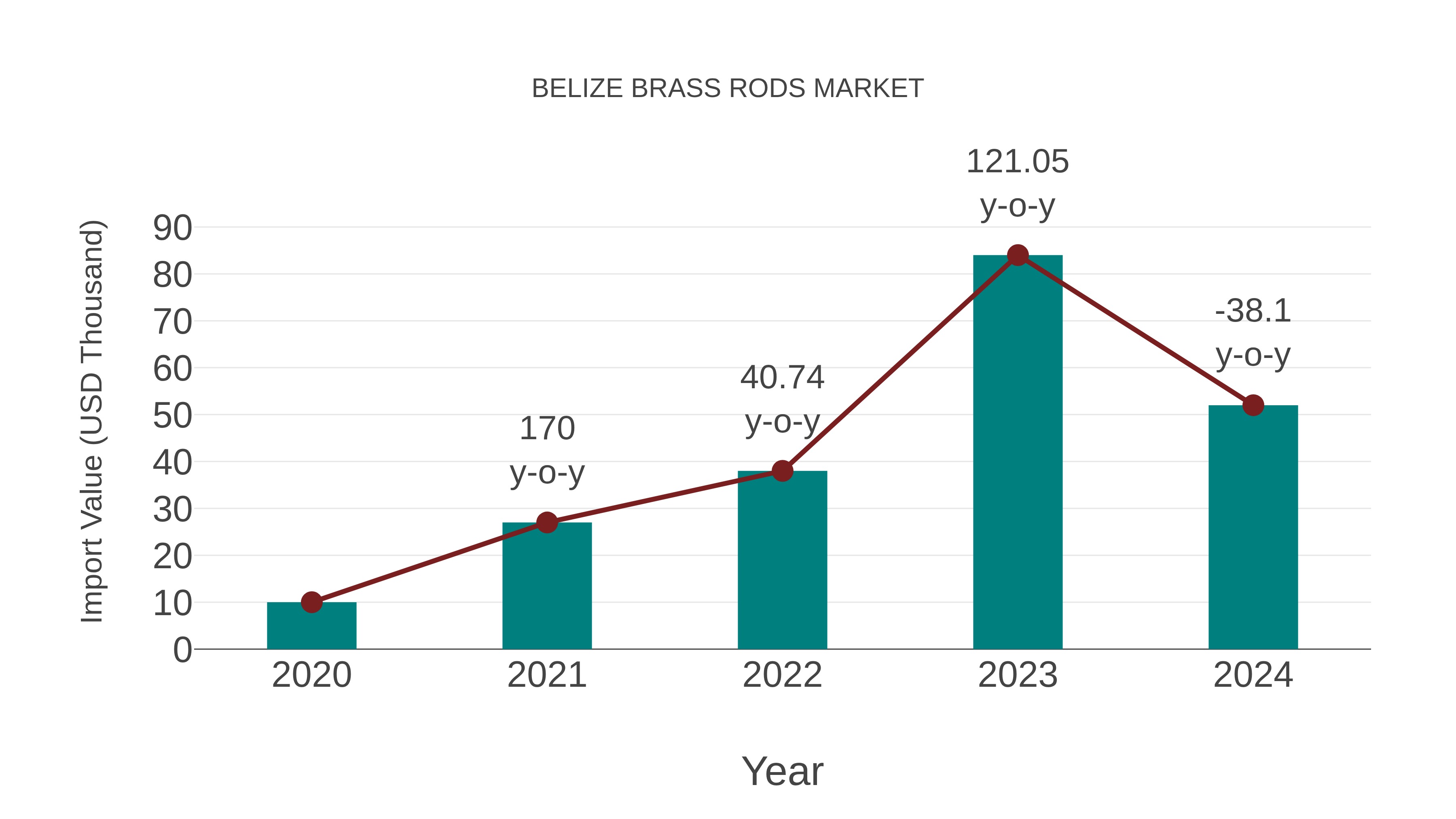  Belize Brass Rods Market: Import Trend Analysis