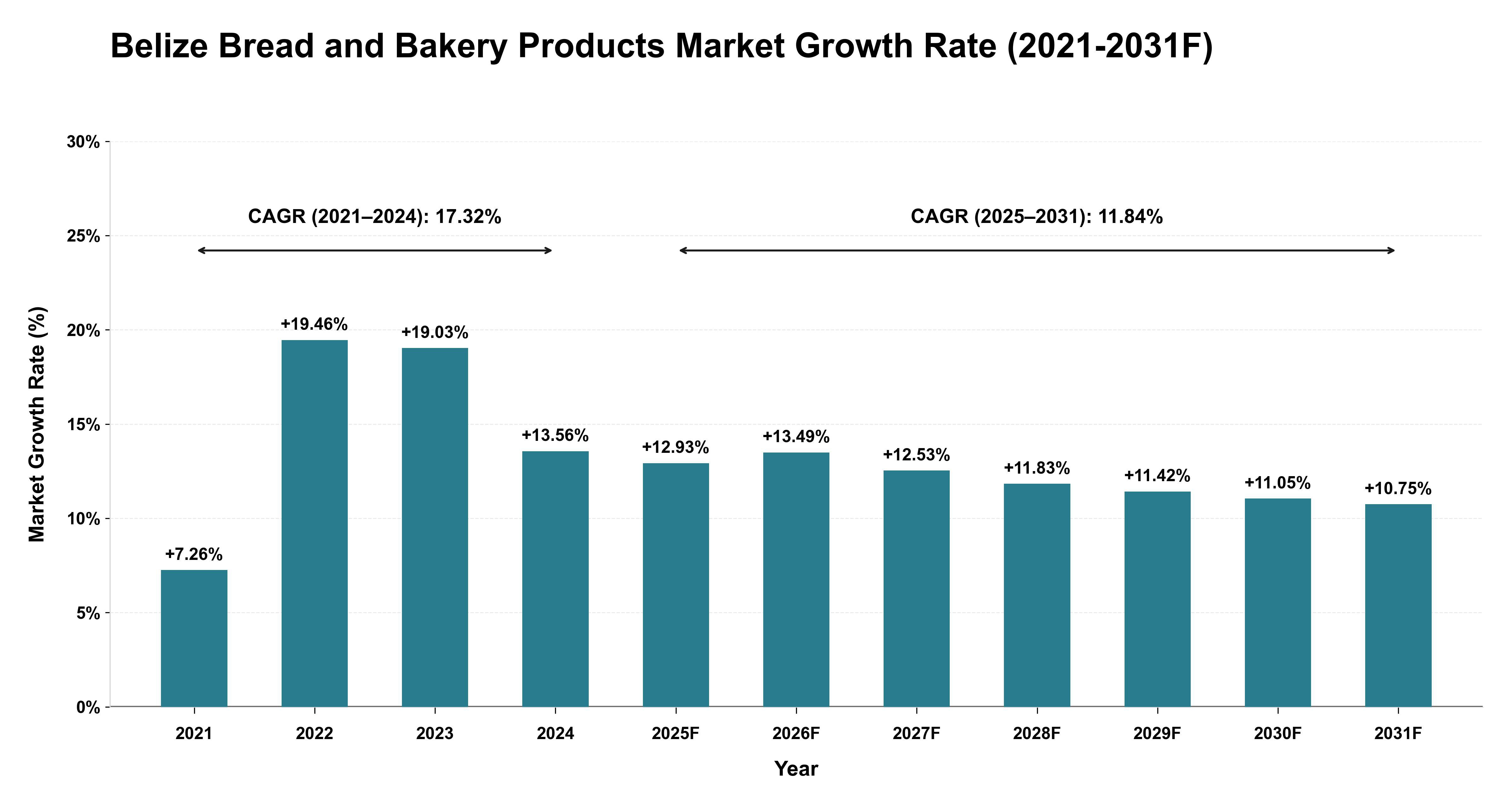 Belize Bread and Bakery Products Market Year-wise Growth Rate (2021-2031F)