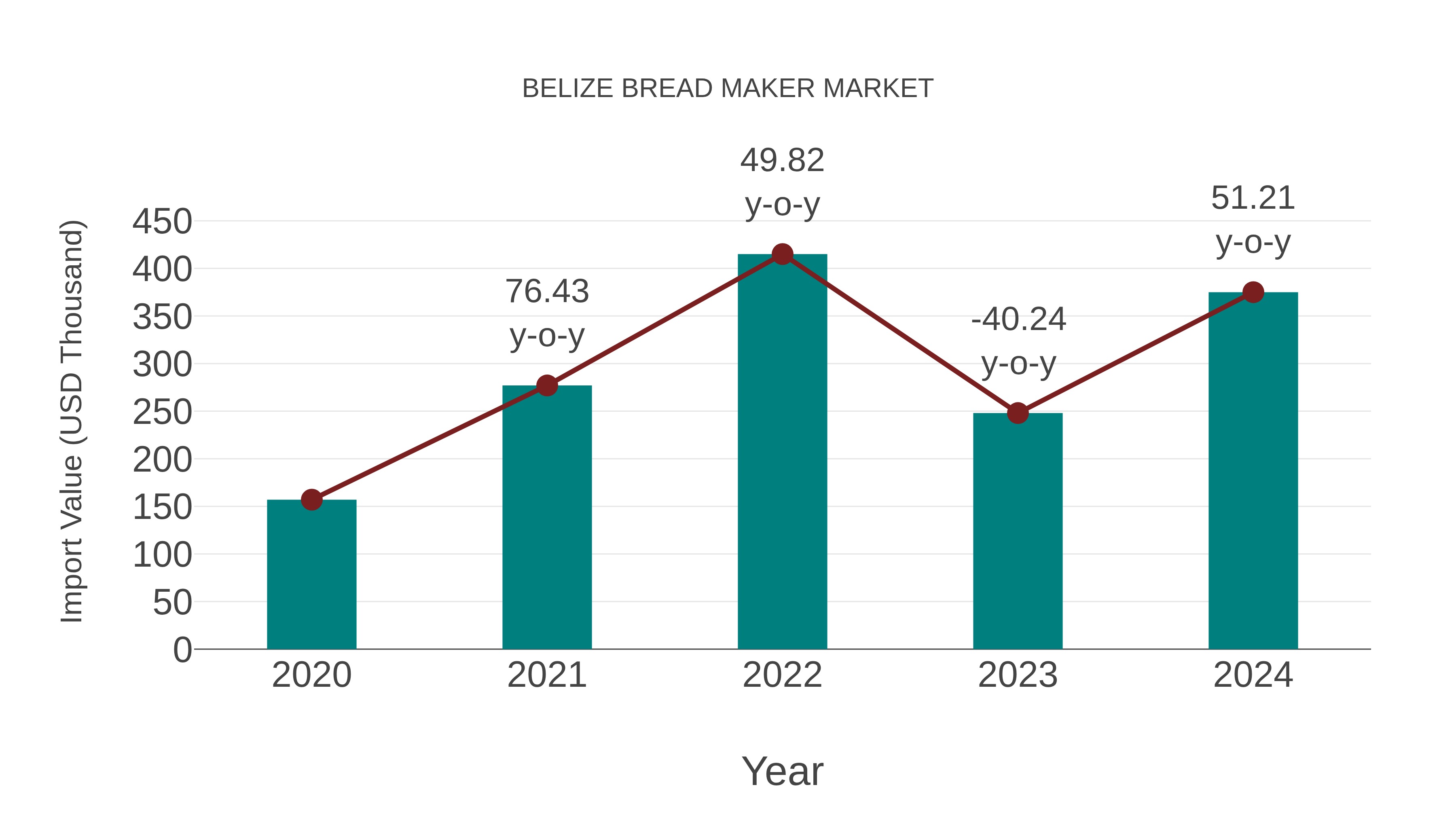  Belize Bread Maker Market: Import Trend Analysis