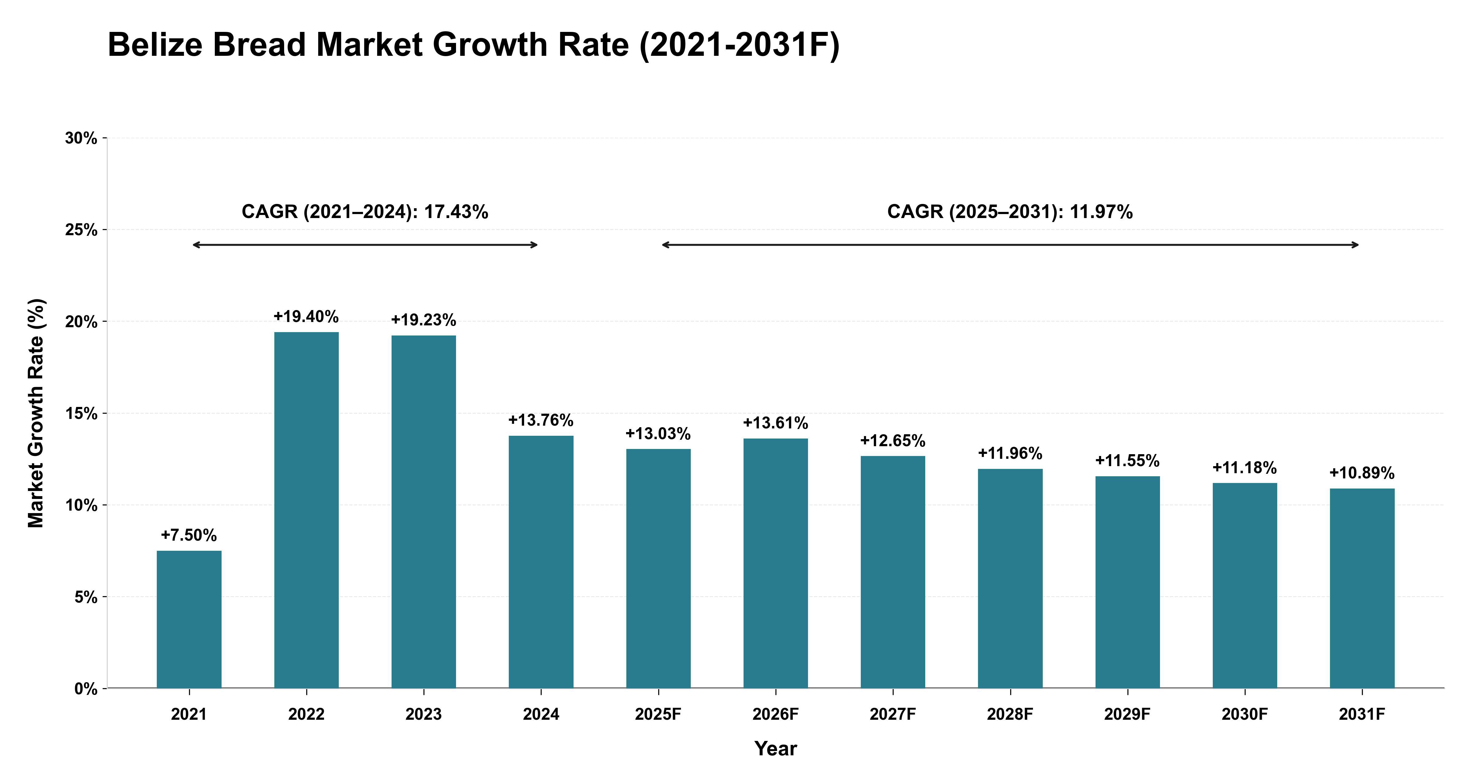 Belize Bread Market Year-wise Growth Rate (2021-2031F)