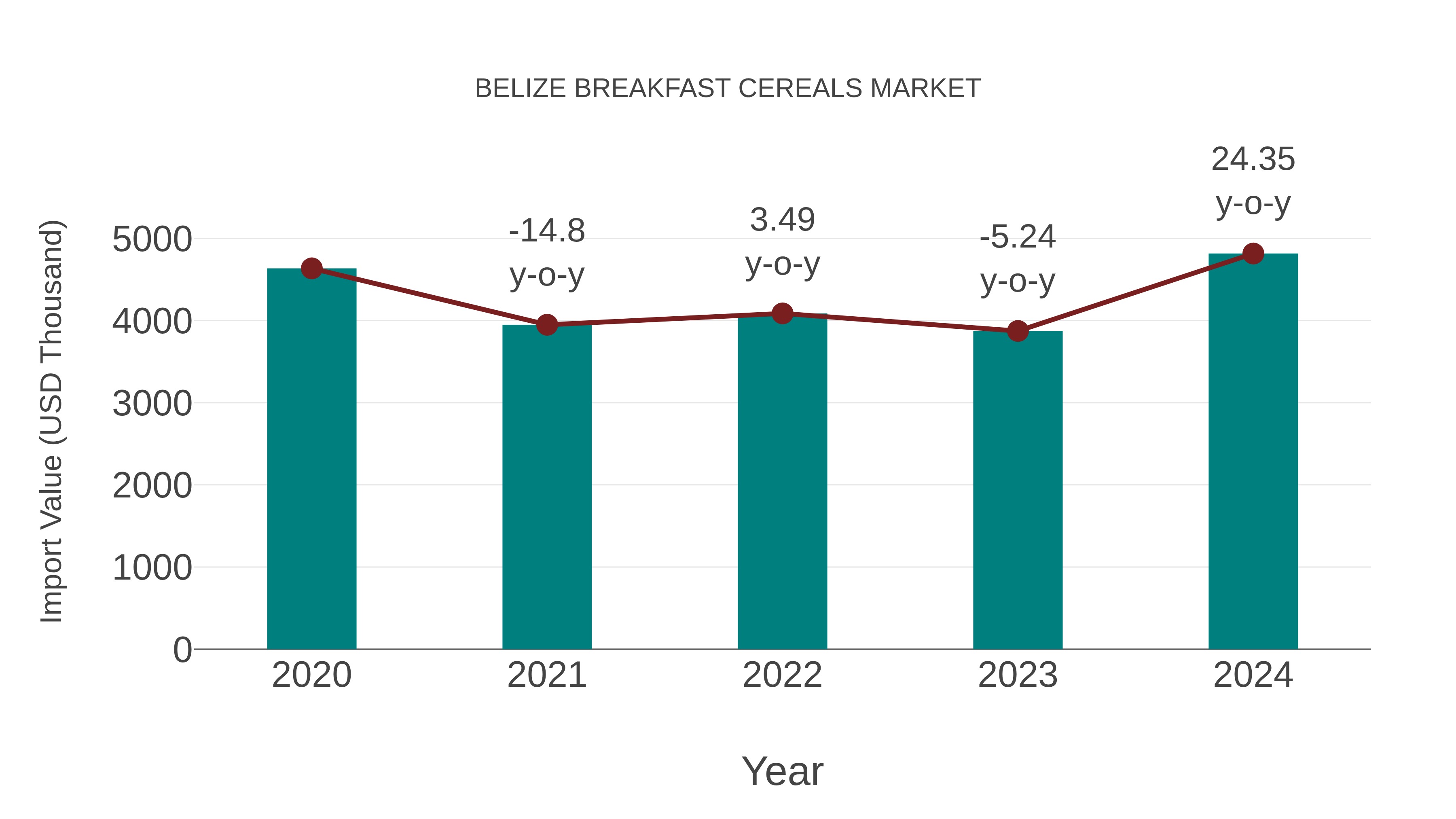  Belize Breakfast Cereals Market: Import Trend Analysis