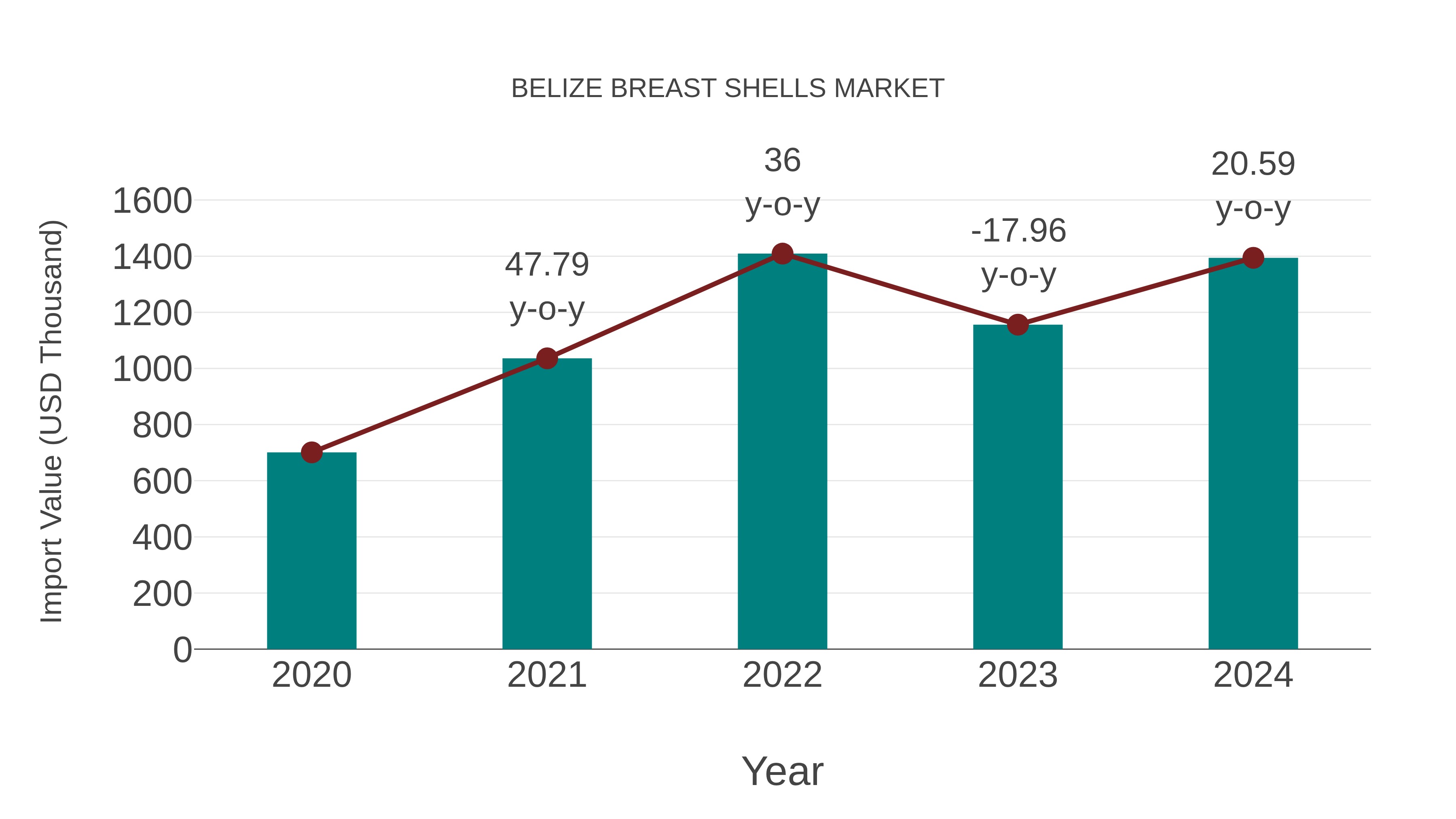  Belize Breast Shells Market: Import Trend Analysis