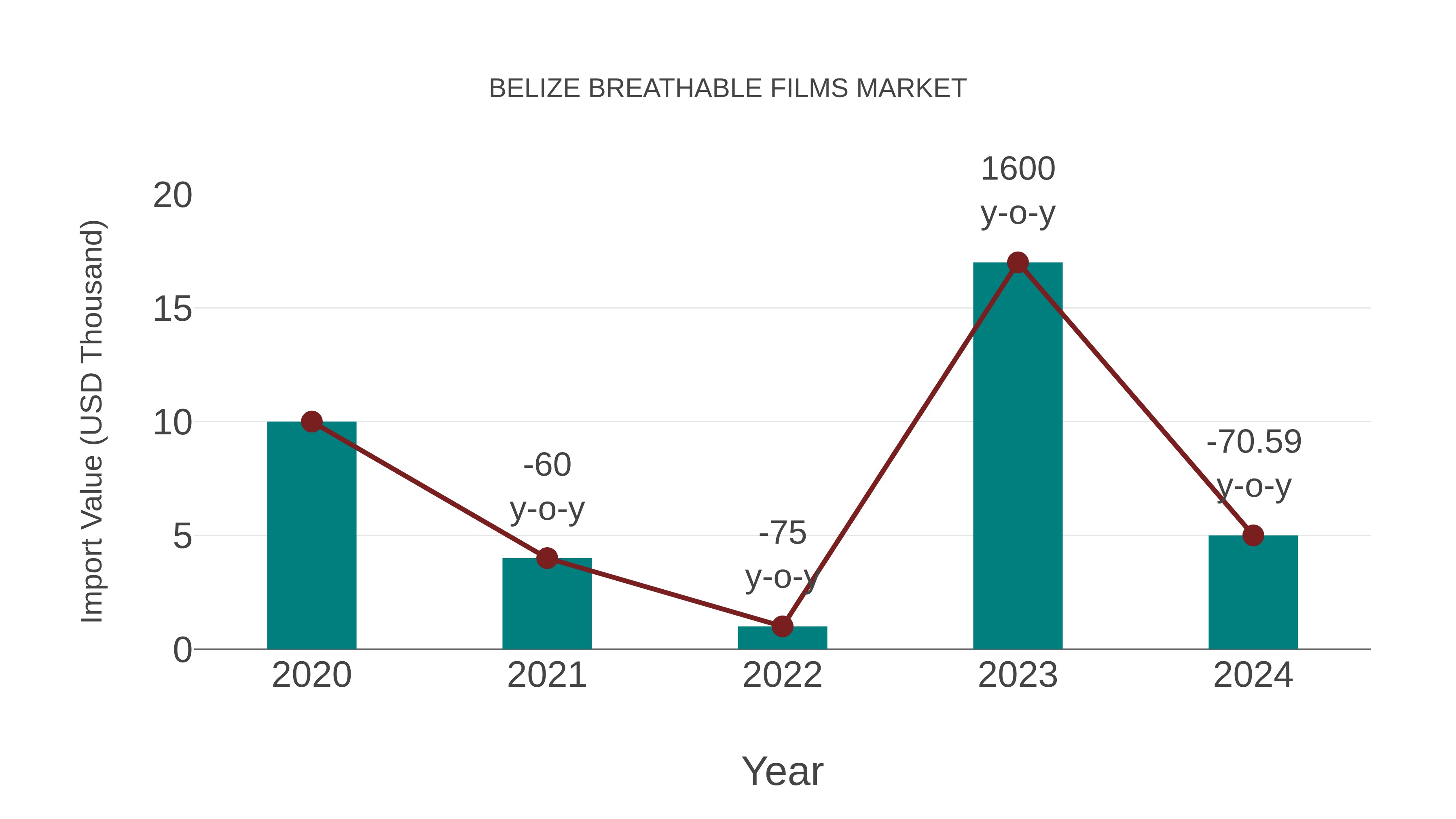  Belize Breathable Films Market: Import Trend Analysis